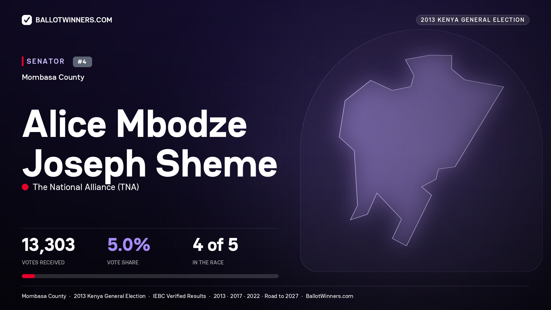 ALICE MBODZE JOSEPH SHEME, contested Senator for MOMBASA, 13,303 votes, 2013 Kenya general election.