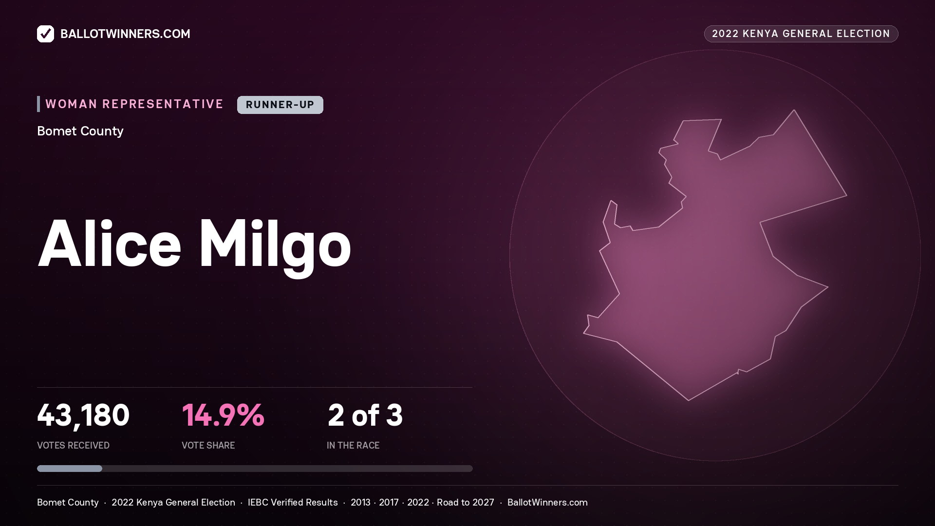 Alice Milgo, contested Women Representative for BOMET, 43,180 votes, 2022 Kenya general election.
