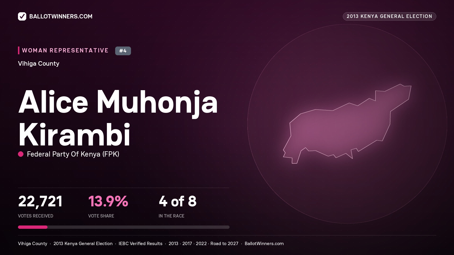 ALICE MUHONJA KIRAMBI, contested Women Representative for VIHIGA, 22,721 votes, 2013 Kenya general election.