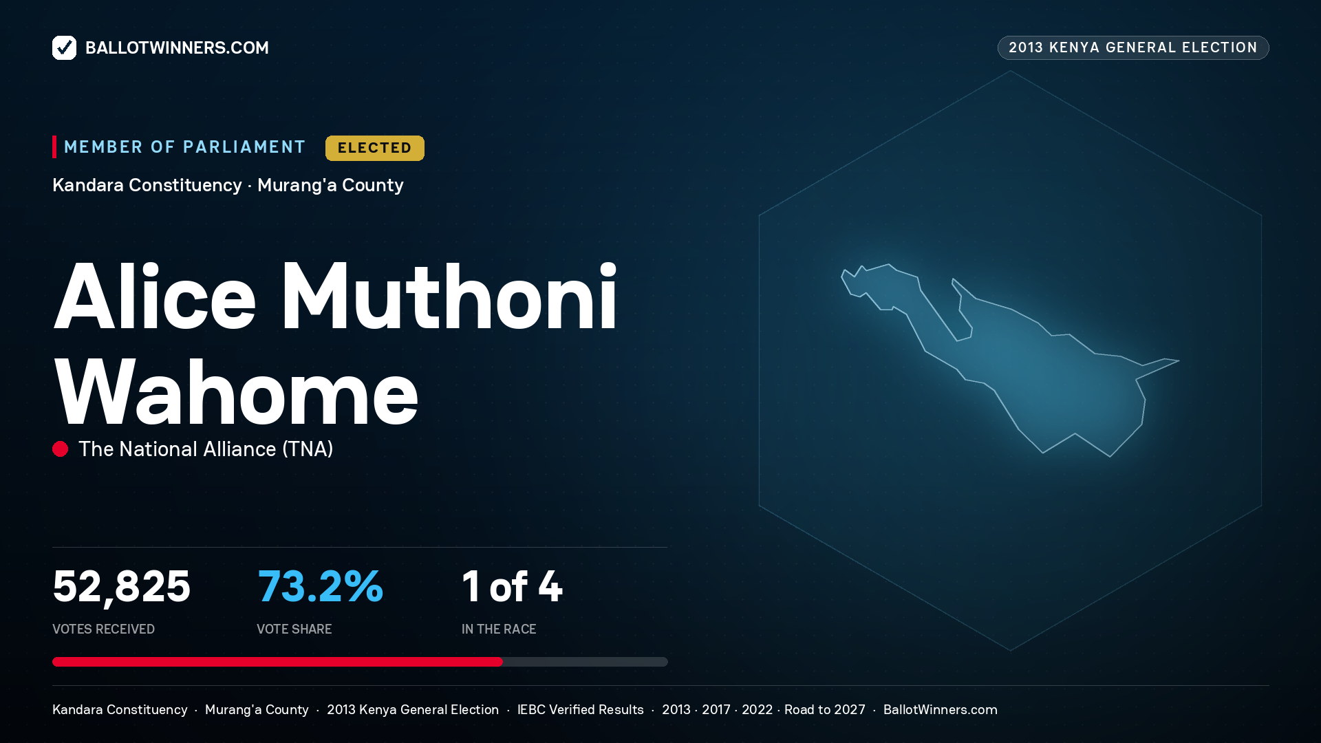 ALICE MUTHONI WAHOME, elected Member of Parliament for KANDARA, 52,825 votes, 2013 Kenya general election.