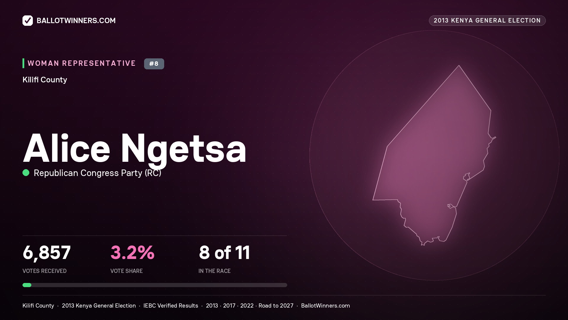 ALICE NGETSA, contested Women Representative for KILIFI, 6,857 votes, 2013 Kenya general election.