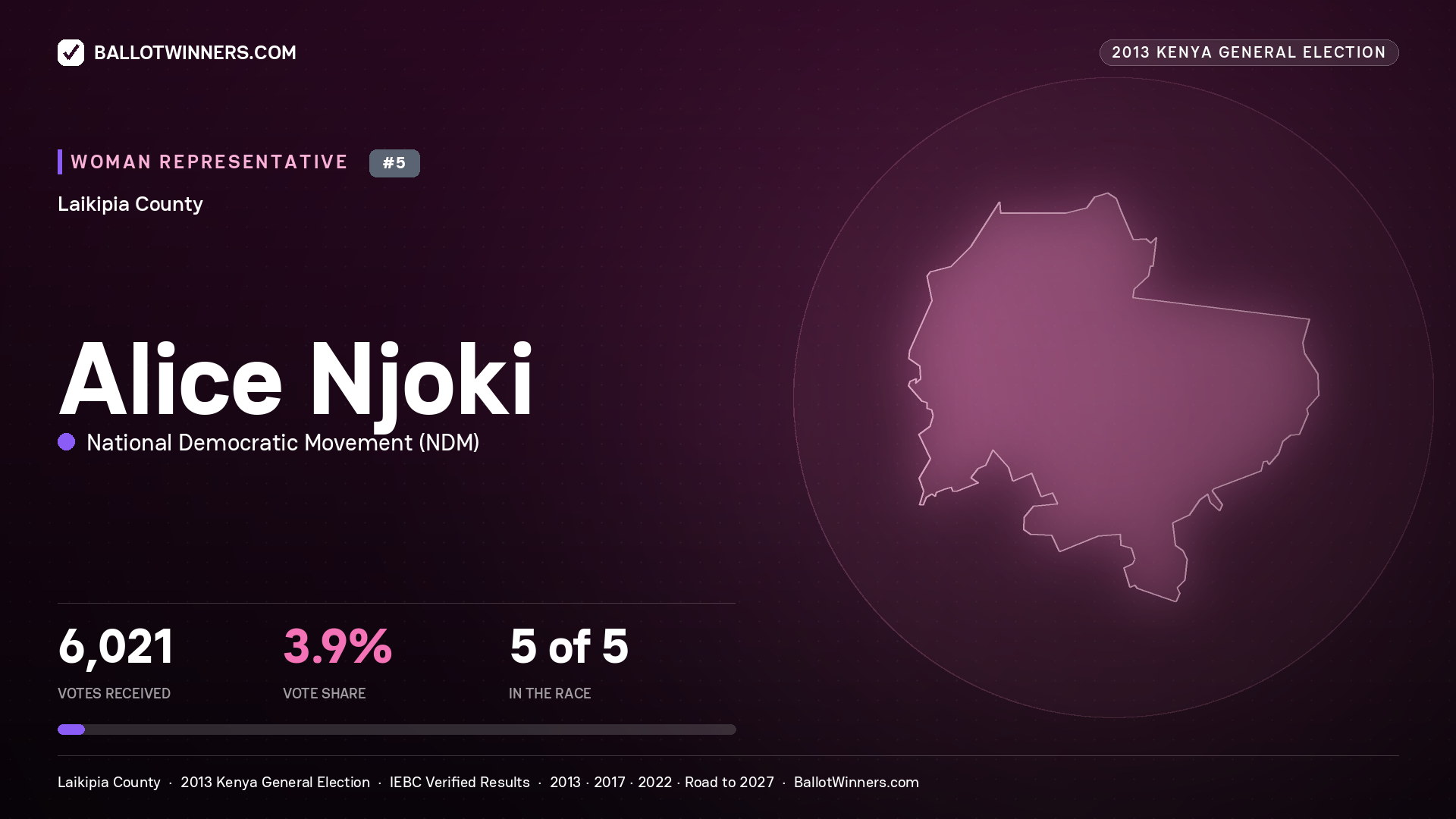 ALICE NJOKI, contested Women Representative for LAIKIPIA, 6,021 votes, 2013 Kenya general election.