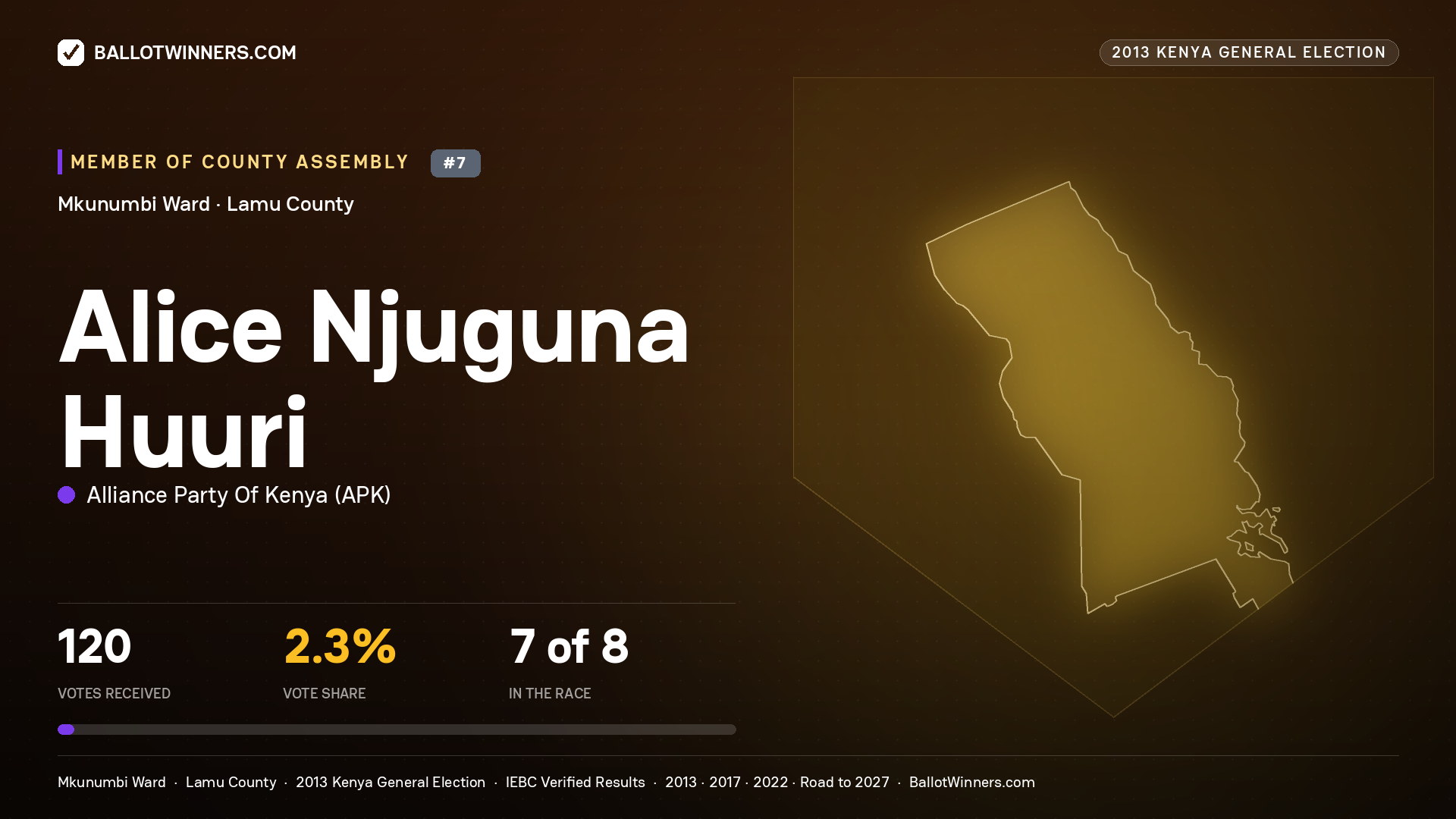 ALICE NJUGUNA HUURI, contested Member of County Assembly for MKUNUMBI, 120 votes, 2013 Kenya general election.