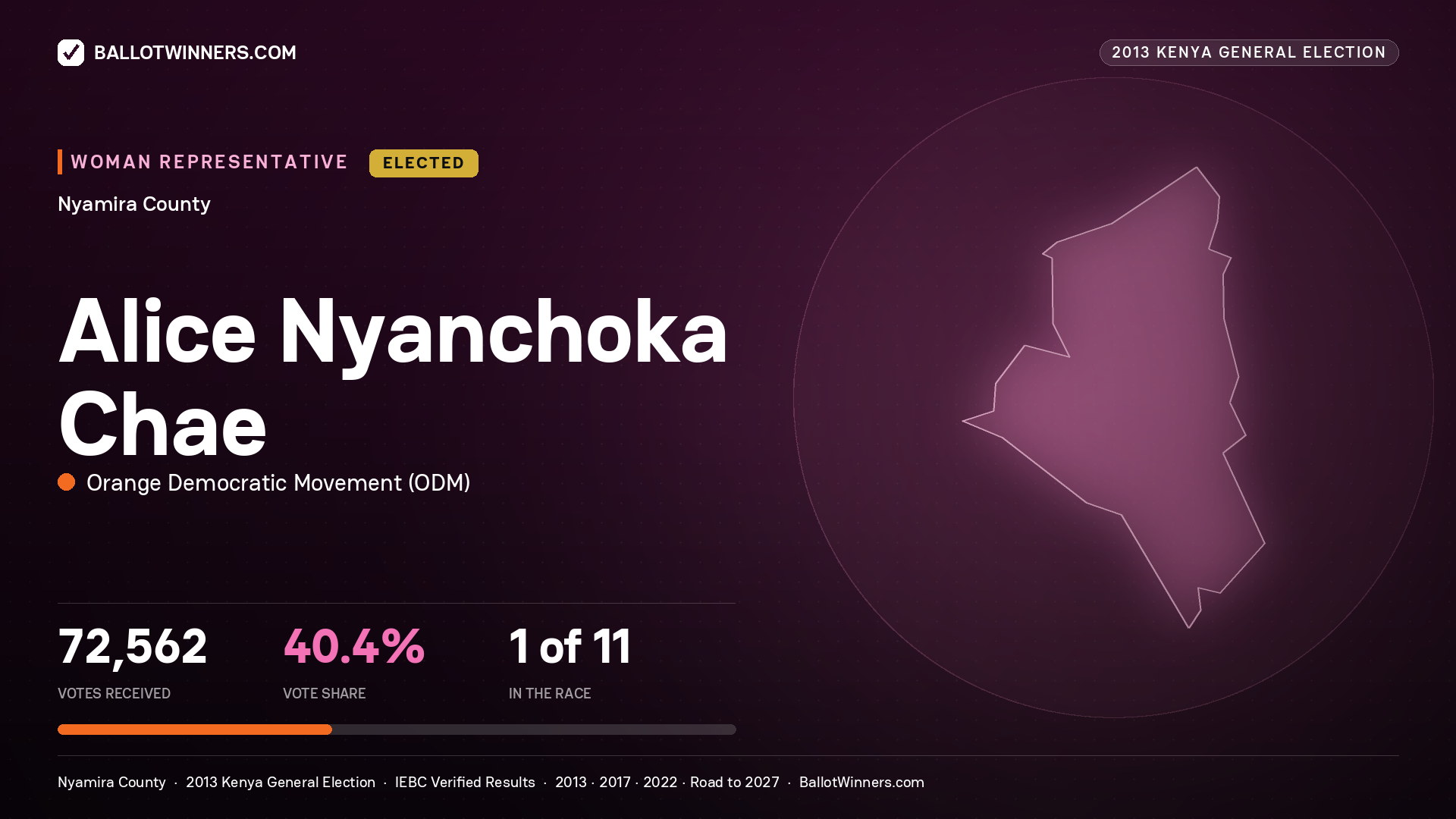 ALICE NYANCHOKA CHAE, elected Women Representative for NYAMIRA, 72,562 votes, 2013 Kenya general election.
