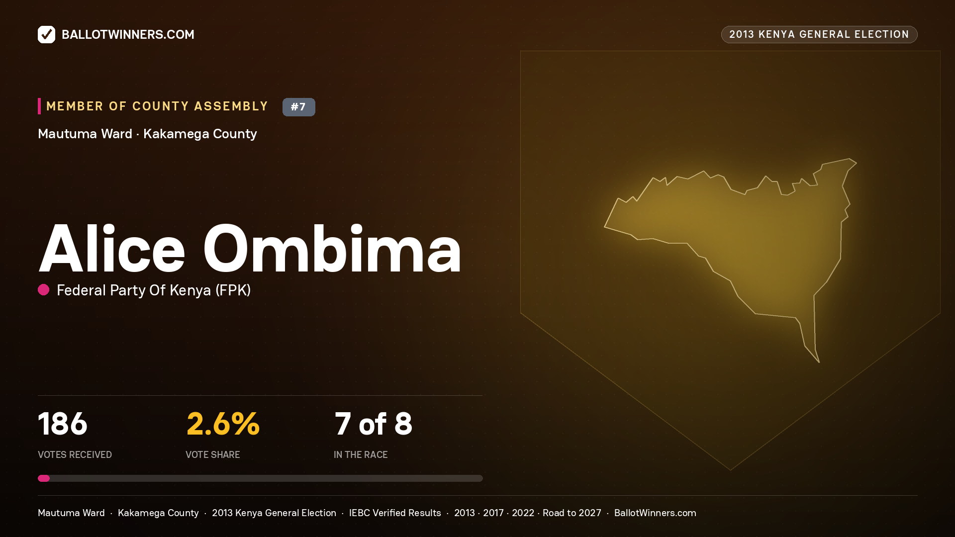 ALICE OMBIMA, contested Member of County Assembly for MAUTUMA, 186 votes, 2013 Kenya general election.