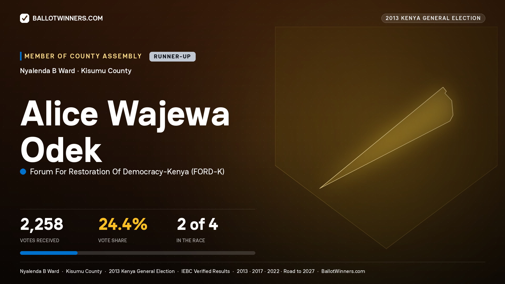 ALICE WAJEWA ODEK, contested Member of County Assembly for NYALENDA B, 2,258 votes, 2013 Kenya general election.