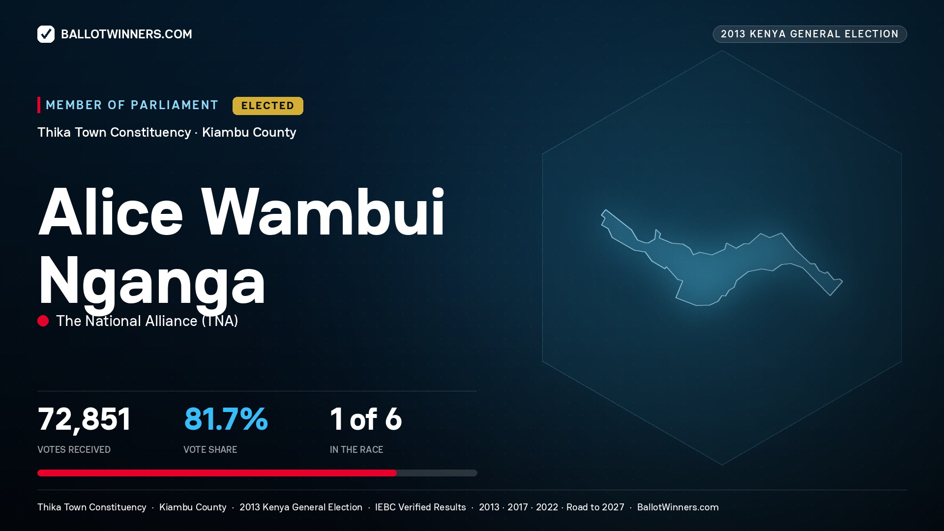 ALICE WAMBUI NGANGA, elected Member of Parliament for THIKA TOWN, 72,851 votes, 2013 Kenya general election.
