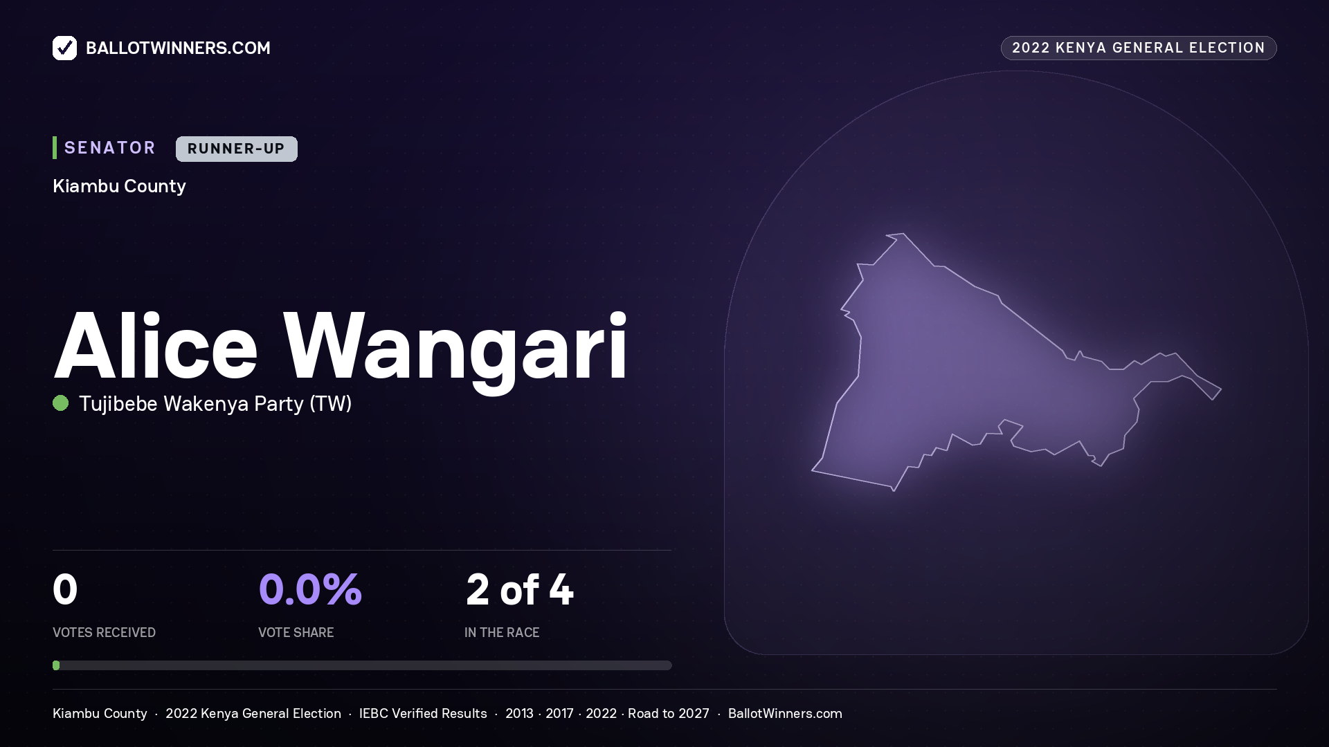 Alice Wangari, Tujibebe Wakenya Party, contested Senator for KIAMBU, 2022 Kenya general election.