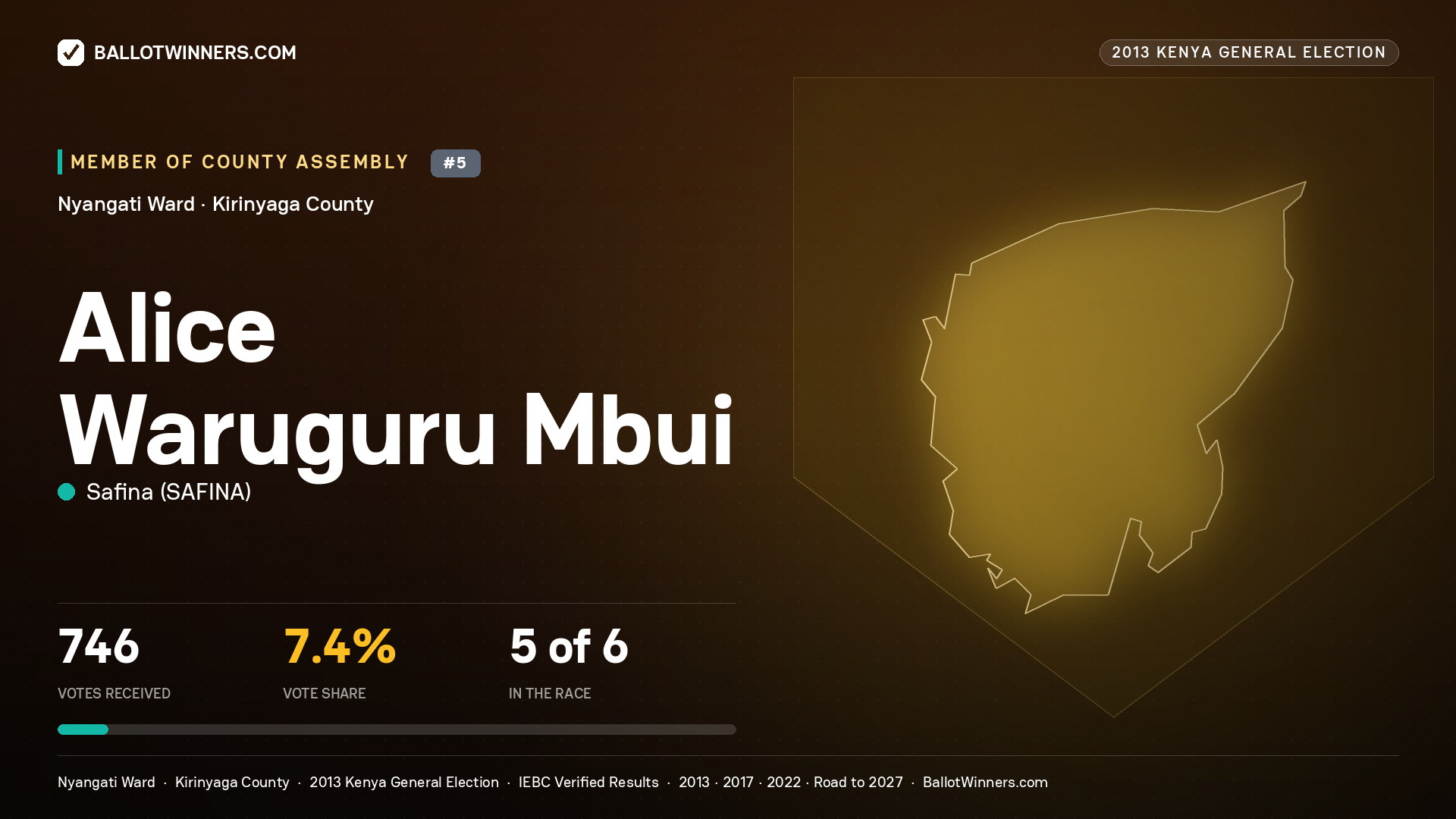 ALICE WARUGURU MBUI, contested Member of County Assembly for NYANGATI, 746 votes, 2013 Kenya general election.