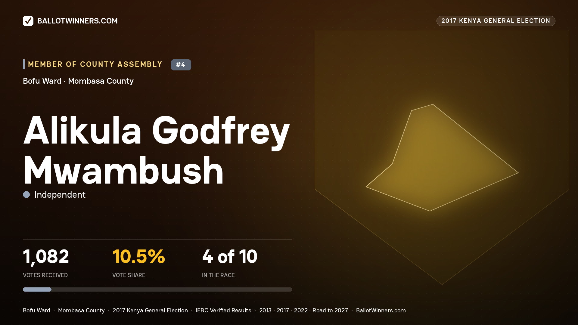 ALIKULA GODFREY
MWAMBUSH, INDEPENDENT, contested Member of County Assembly for BOFU, 1,082 votes, 2017 Kenya general election.
