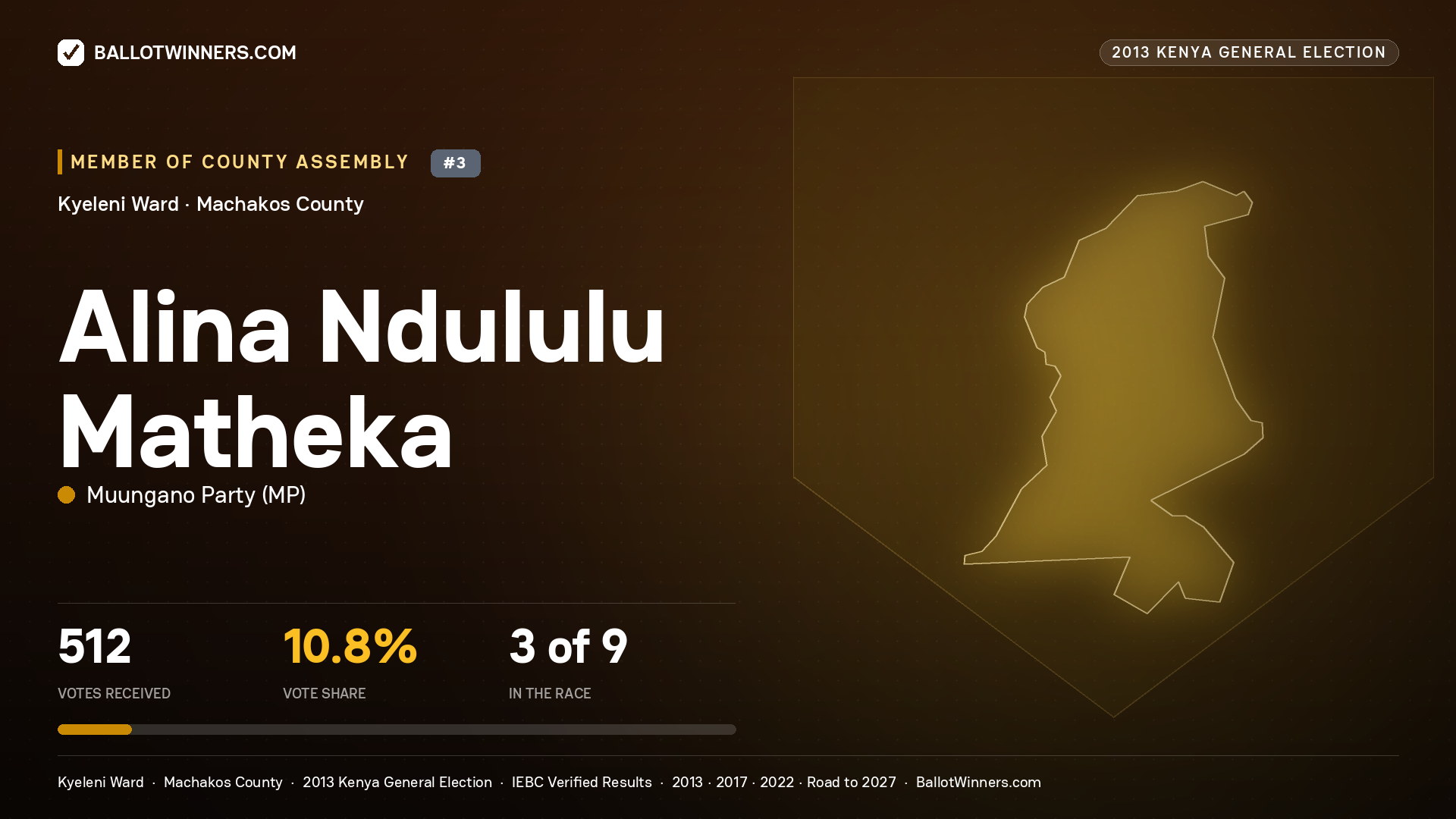 ALINA NDULULU MATHEKA, contested Member of County Assembly for KYELENI, 512 votes, 2013 Kenya general election.