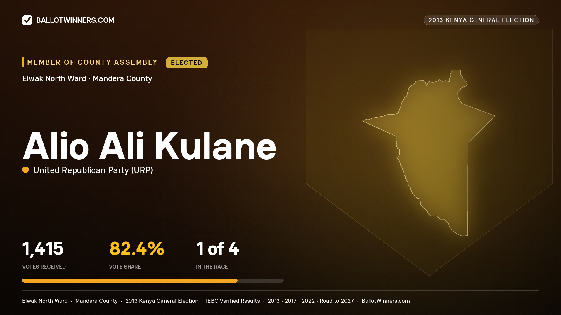 ALIO ALI KULANE, elected Member of County Assembly for ELWAK NORTH, 1,415 votes, 2013 Kenya general election.
