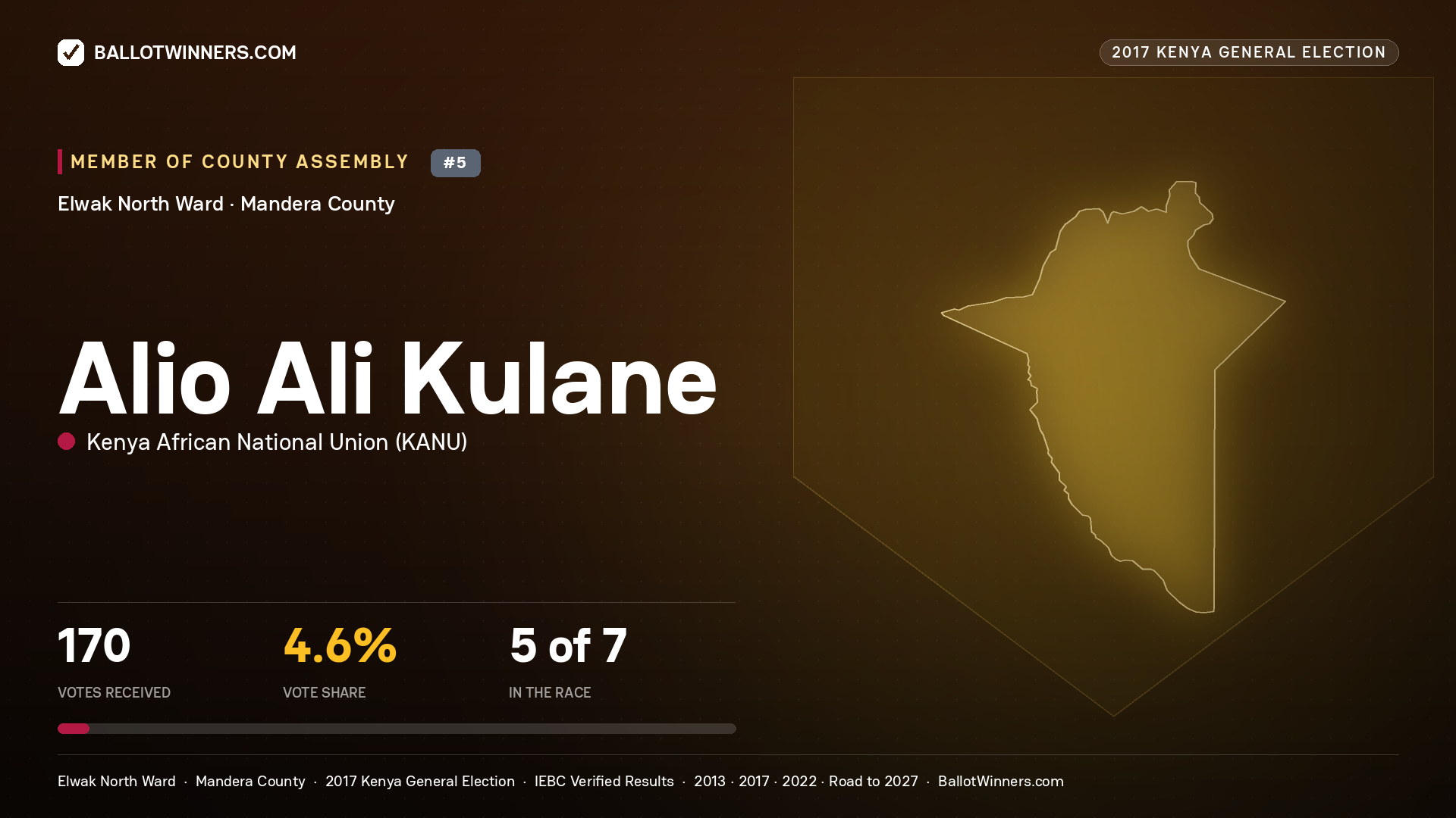 ALIO ALI KULANE, KENYA AFRICAN NATIONAL UNION, contested Member of County Assembly for ELWAK NORTH, 170 votes, 2017 Kenya general election.