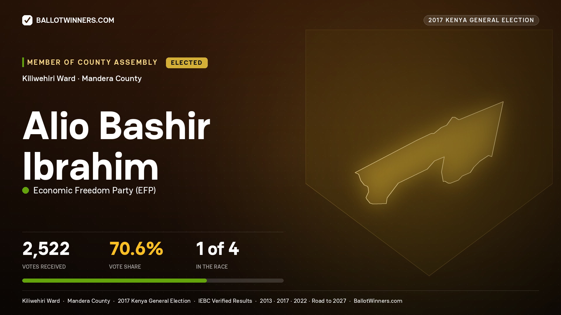 ALIO BASHIR IBRAHIM, ECONOMIC FREEDOM PARTY, elected Member of County Assembly for KILIWEHIRI, 2,522 votes, 2017 Kenya general election.