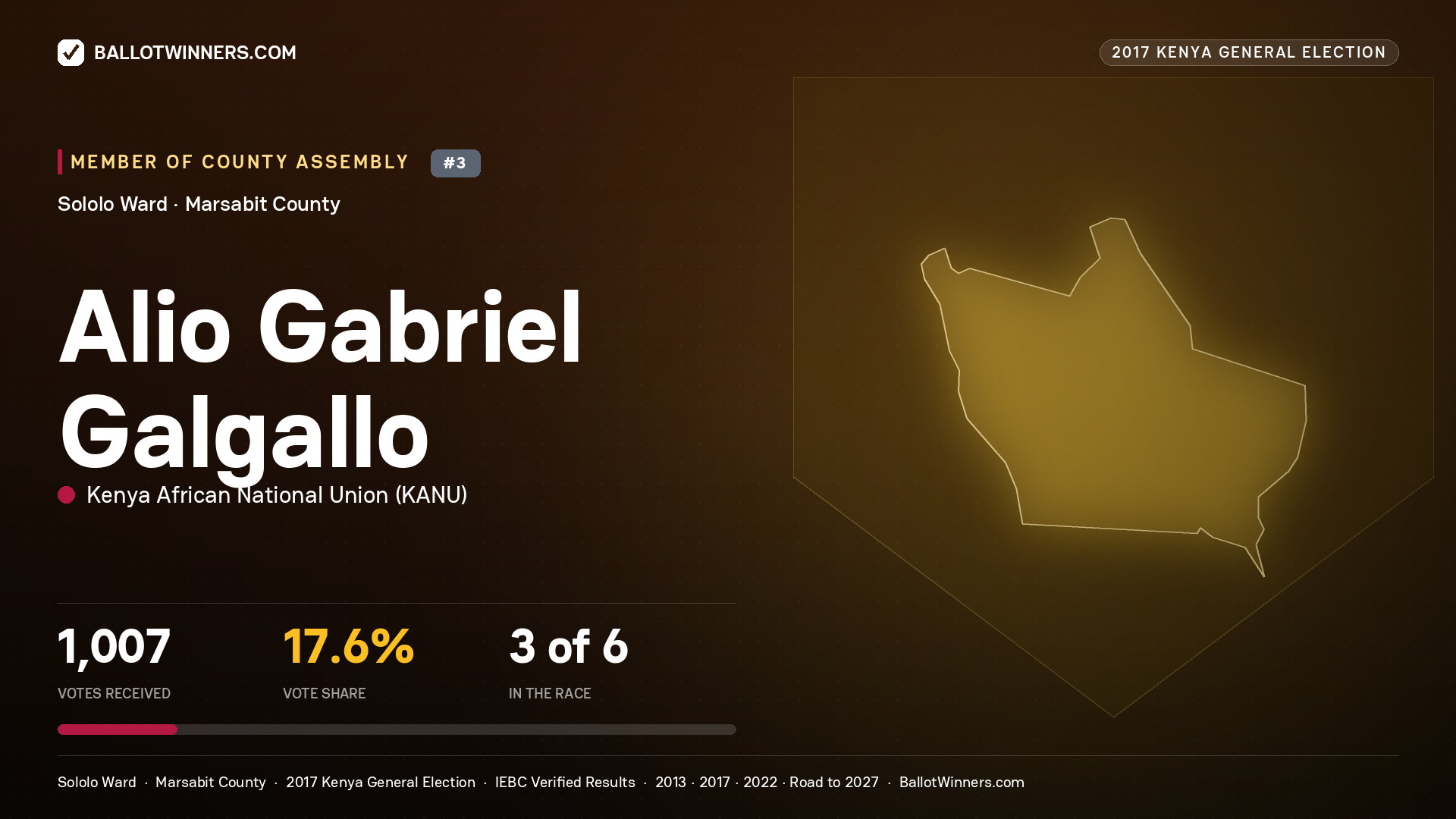 ALIO GABRIEL GALGALLO, KENYA AFRICAN NATIONAL UNION, contested Member of County Assembly for SOLOLO, 1,007 votes, 2017 Kenya general election.