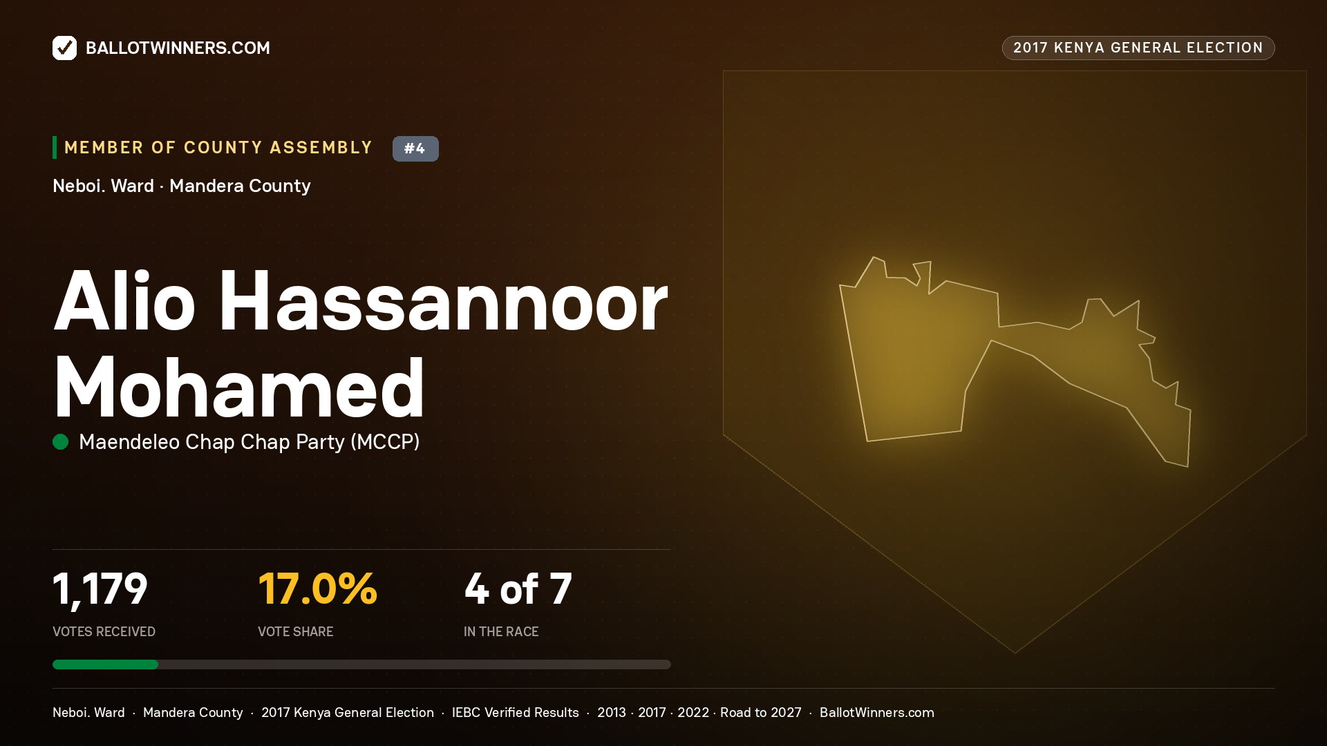 ALIO HASSANNOOR MOHAMED, MAENDELEO CHAP CHAP PARTY, contested Member of County Assembly for NEBOI., 1,179 votes, 2017 Kenya general election.