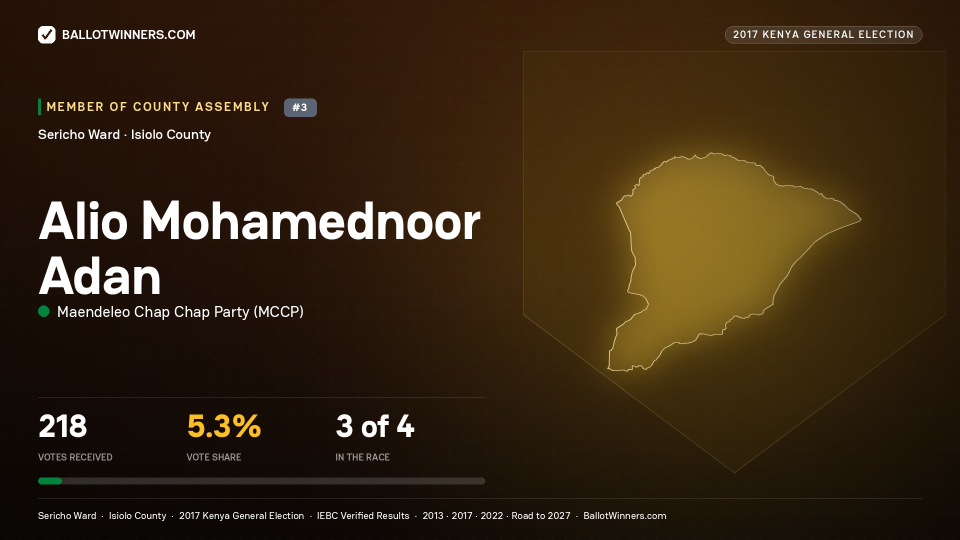 ALIO MOHAMEDNOOR ADAN, MAENDELEO CHAP CHAP PARTY, contested Member of County Assembly for SERICHO, 218 votes, 2017 Kenya general election.
