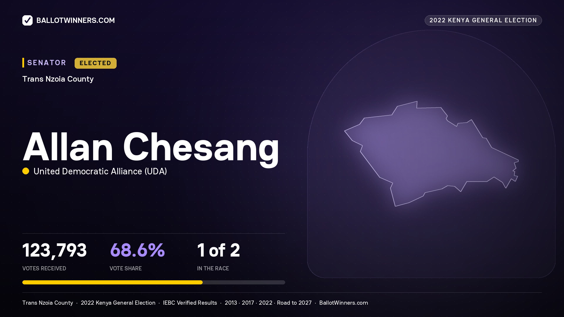 Allan Chesang, United Democratic Alliance, elected Senator for TRANS NZOIA, 123,793 votes, 2022 Kenya general election.