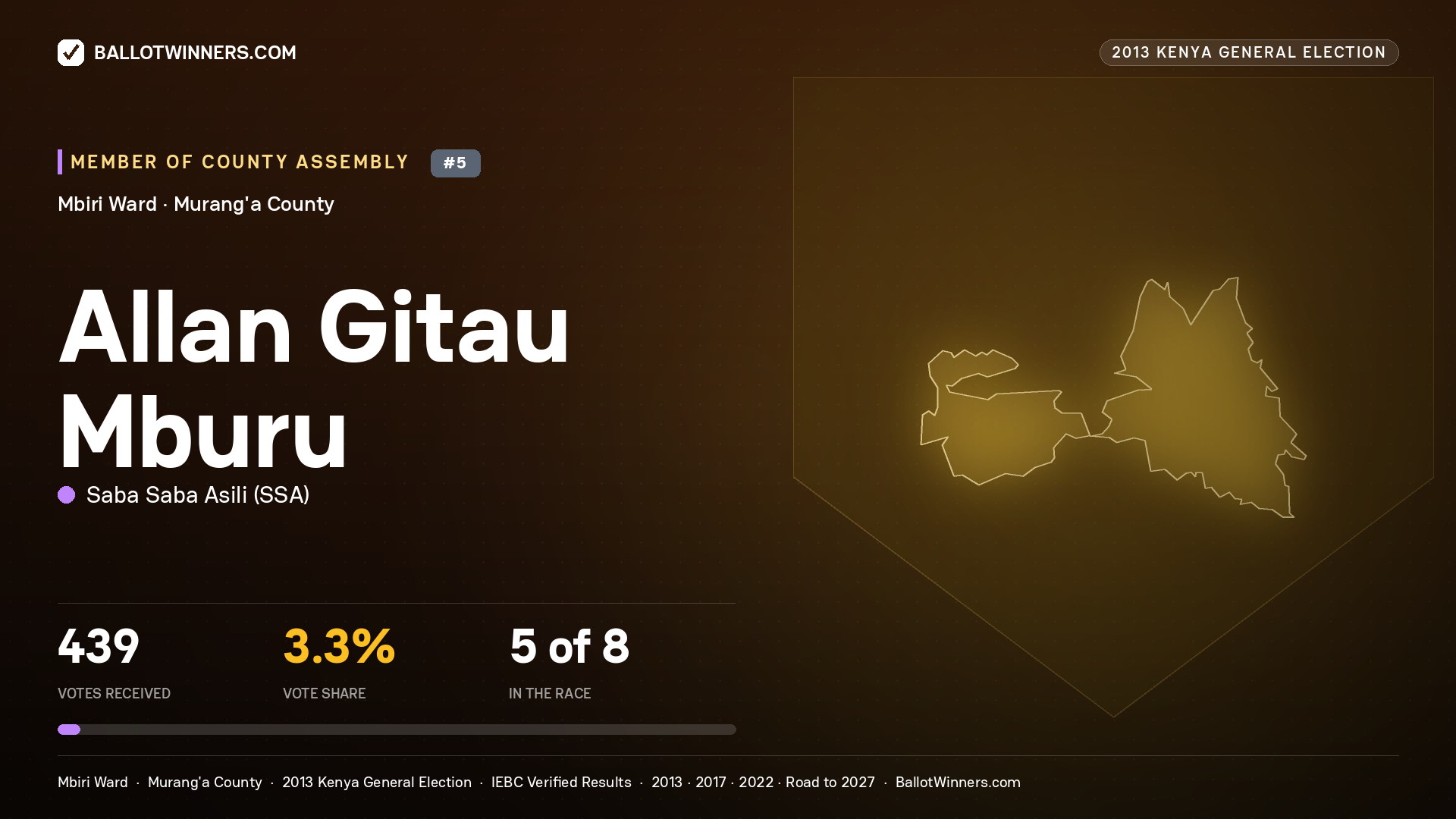 ALLAN GITAU MBURU, contested Member of County Assembly for MBIRI, 439 votes, 2013 Kenya general election.