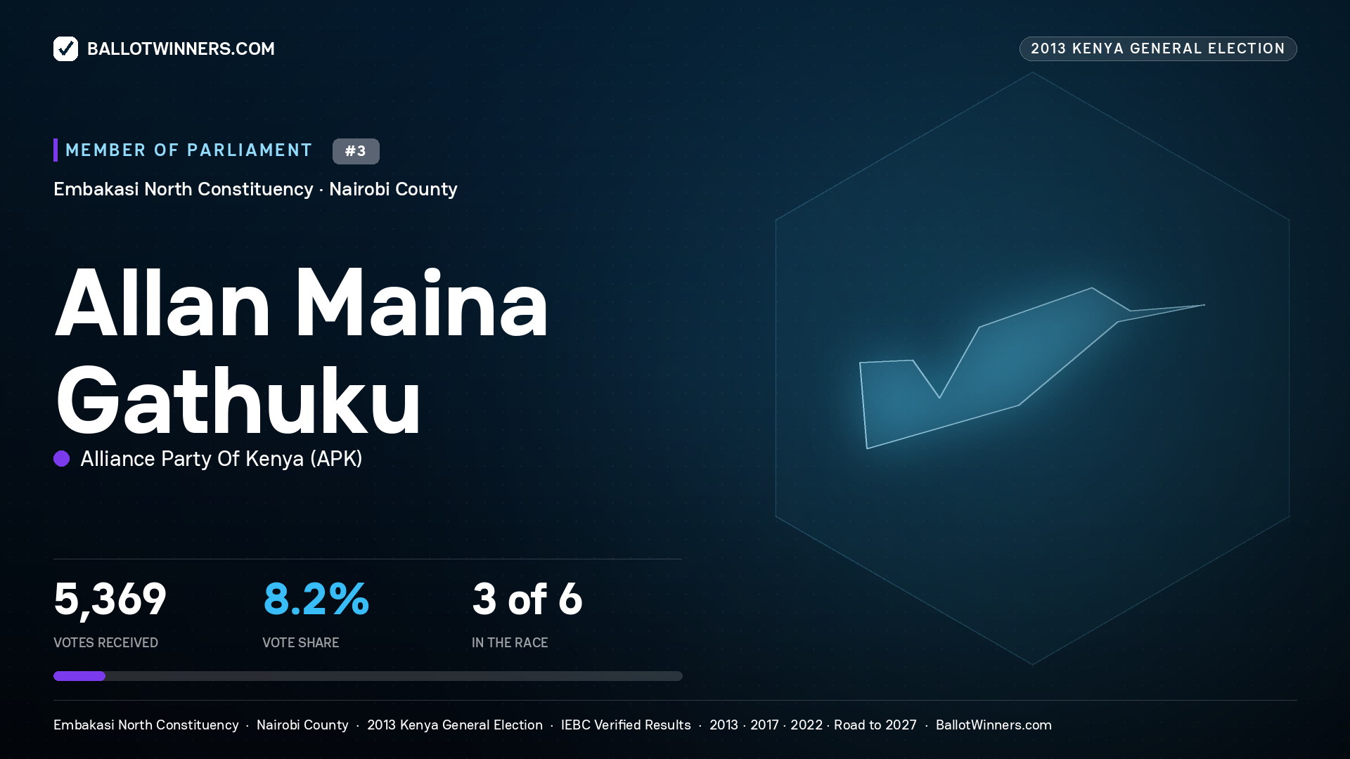 ALLAN MAINA GATHUKU, contested Member of Parliament for EMBAKASI NORTH, 5,369 votes, 2013 Kenya general election.