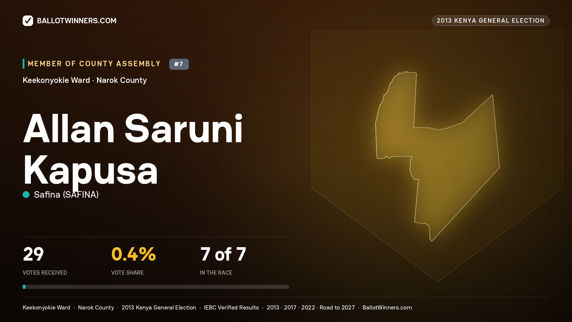 ALLAN SARUNI KAPUSA, contested Member of County Assembly for KEEKONYOKIE, 29 votes, 2013 Kenya general election.