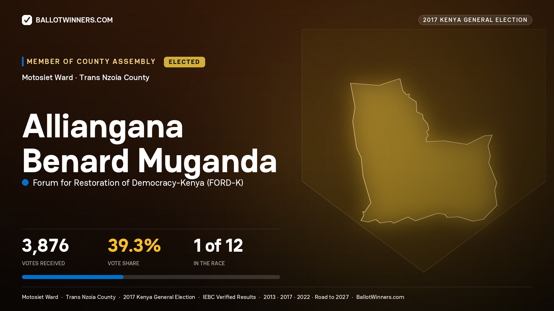 ALLIANGANA BENARD MUGANDA, FORUM FOR RESTORATION OF DEMOCRACY-KENYA, elected Member of County Assembly for MOTOSIET, 3,876 votes, 2017 Kenya general election.