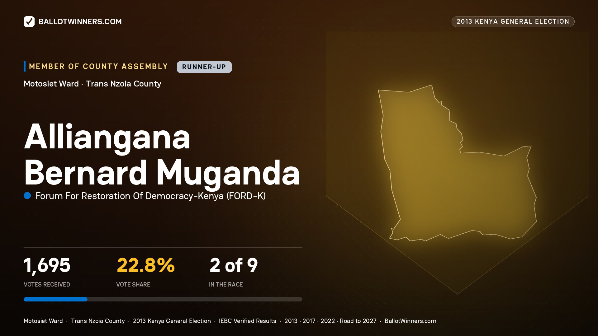 ALLIANGANA BERNARD MUGANDA, contested Member of County Assembly for MOTOSIET, 1,695 votes, 2013 Kenya general election.