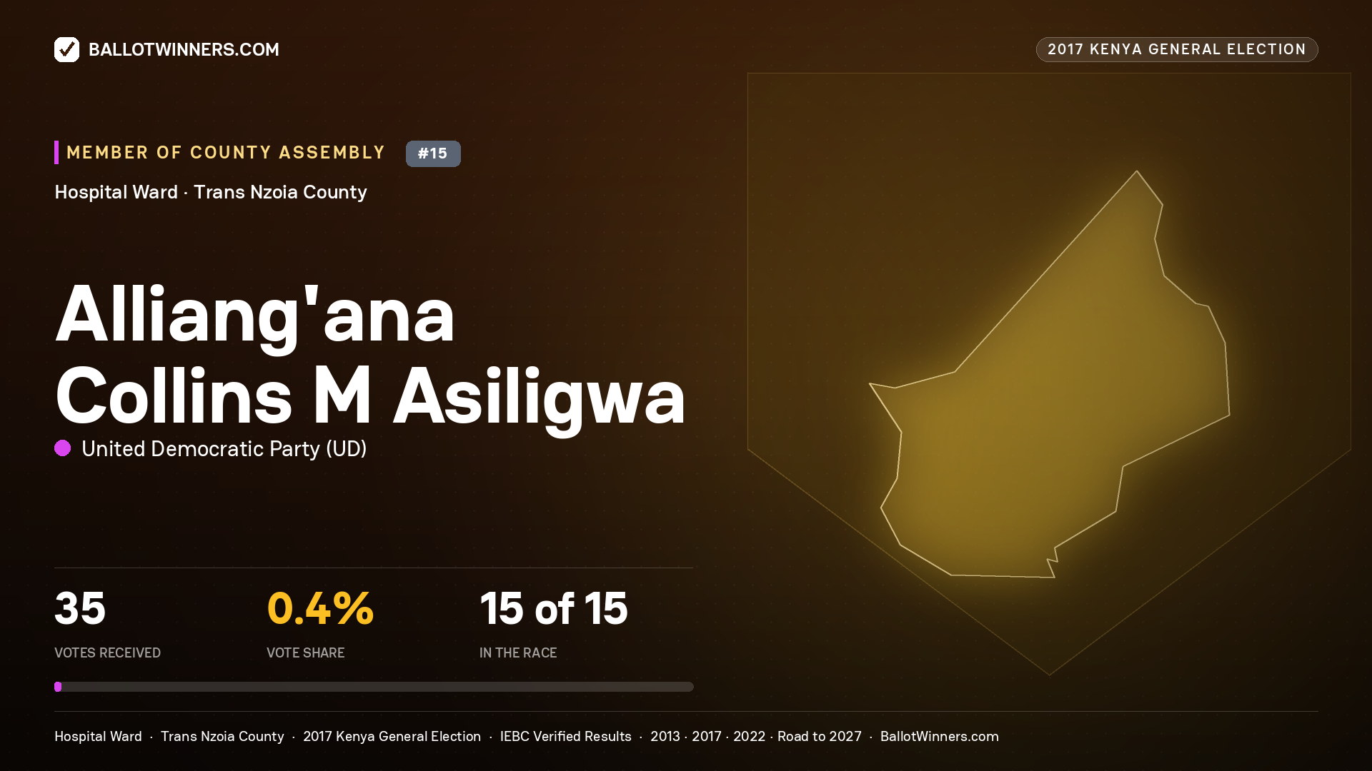 ALLIANG'ANA COLLINS M ASILIGWA, UNITED DEMOCRATIC PARTY, contested Member of County Assembly for HOSPITAL, 35 votes, 2017 Kenya general election.