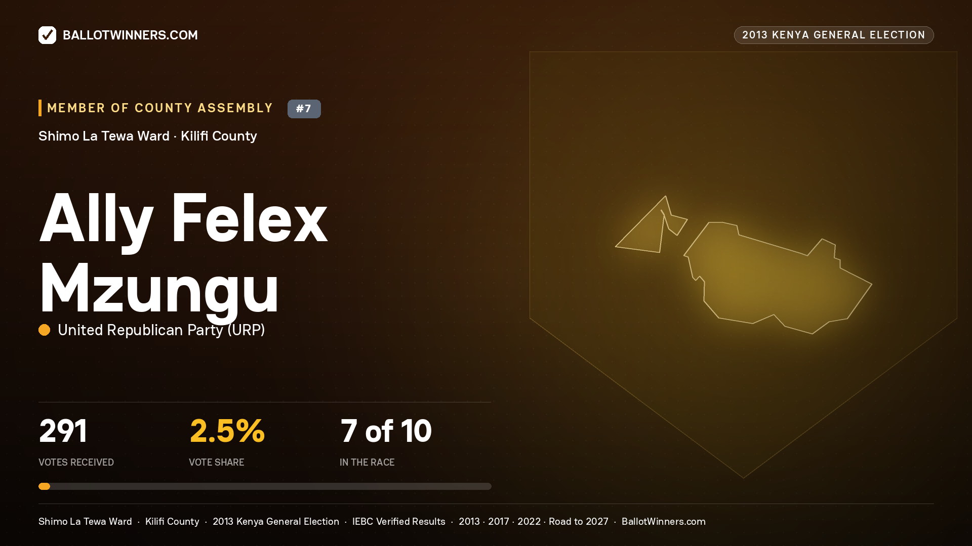 ALLY FELEX MZUNGU, contested Member of County Assembly for SHIMO LA TEWA, 291 votes, 2013 Kenya general election.