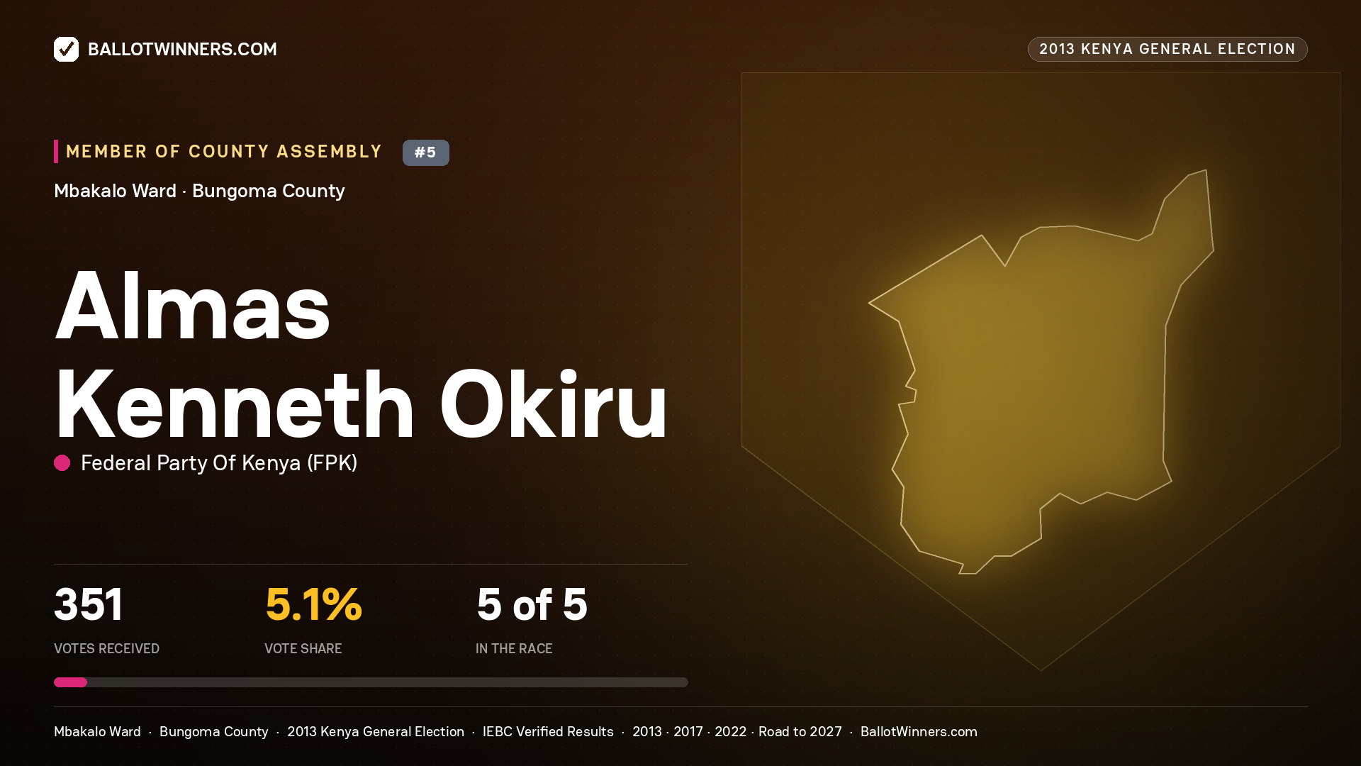 ALMAS KENNETH OKIRU, contested Member of County Assembly for MBAKALO, 351 votes, 2013 Kenya general election.