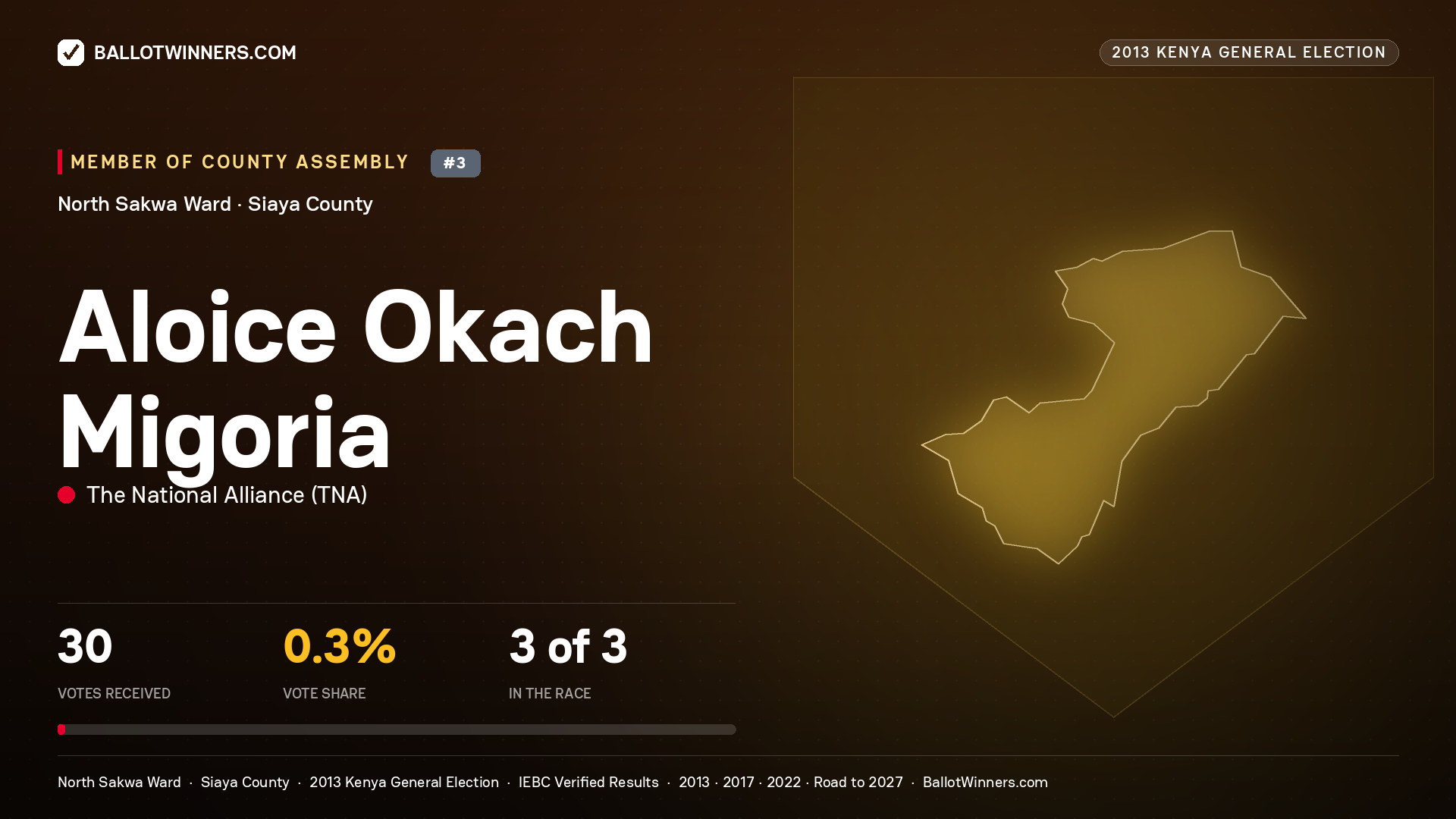 ALOICE OKACH MIGORIA, contested Member of County Assembly for NORTH SAKWA, 30 votes, 2013 Kenya general election.