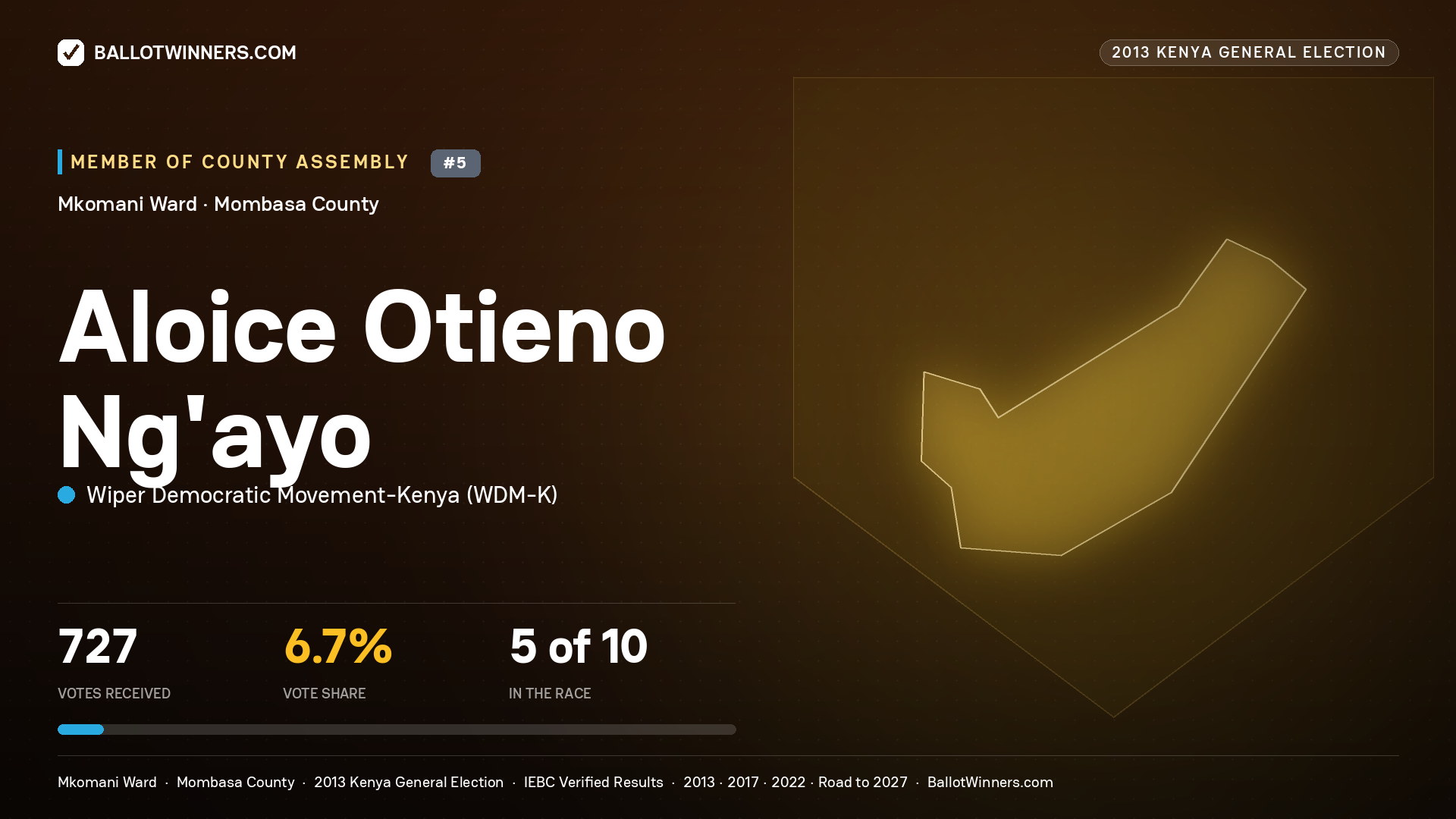 ALOICE OTIENO NG'AYO, contested Member of County Assembly for MKOMANI, 727 votes, 2013 Kenya general election.
