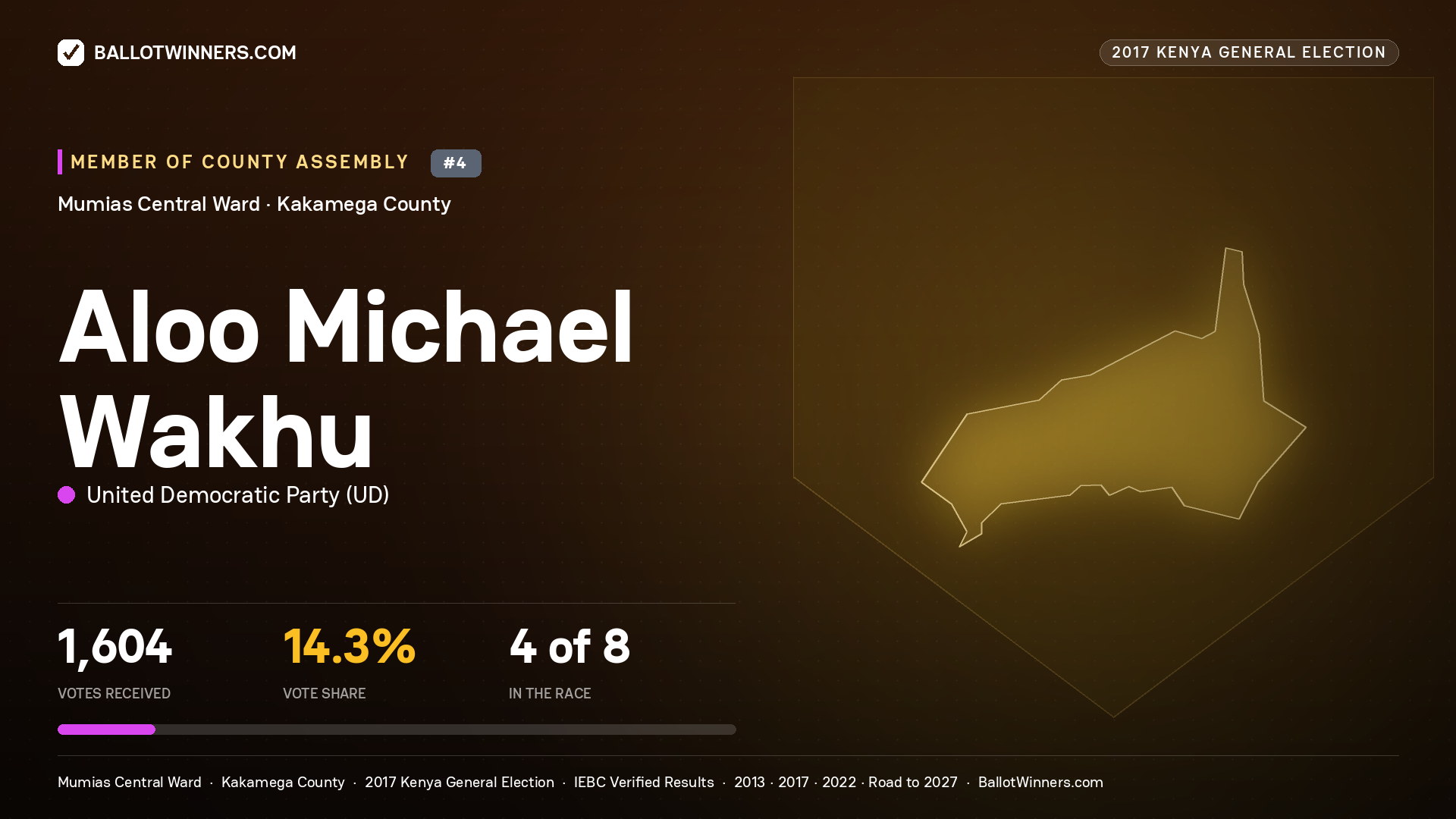 ALOO MICHAEL WAKHU, UNITED DEMOCRATIC PARTY, contested Member of County Assembly for MUMIAS CENTRAL, 1,604 votes, 2017 Kenya general election.