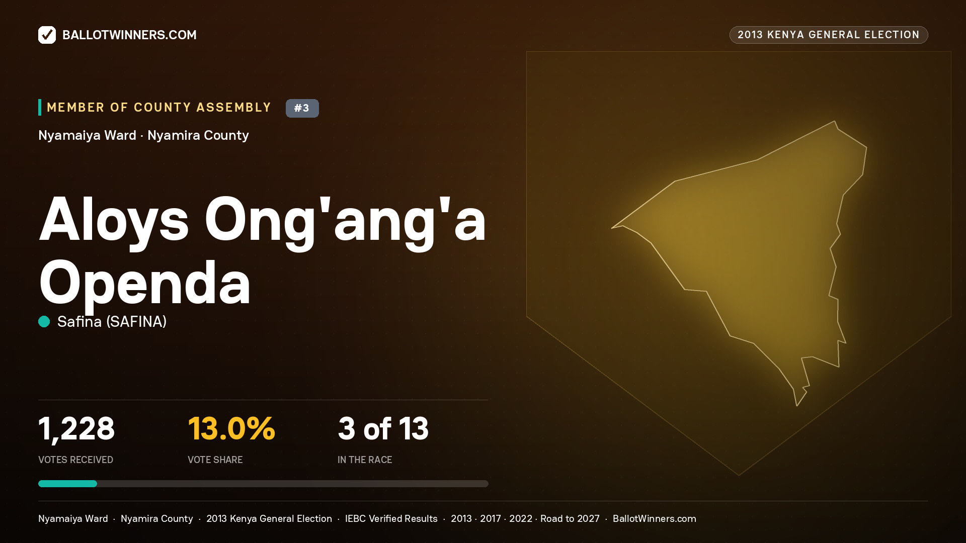 ALOYS ONG'ANG'A OPENDA, contested Member of County Assembly for NYAMAIYA, 1,228 votes, 2013 Kenya general election.
