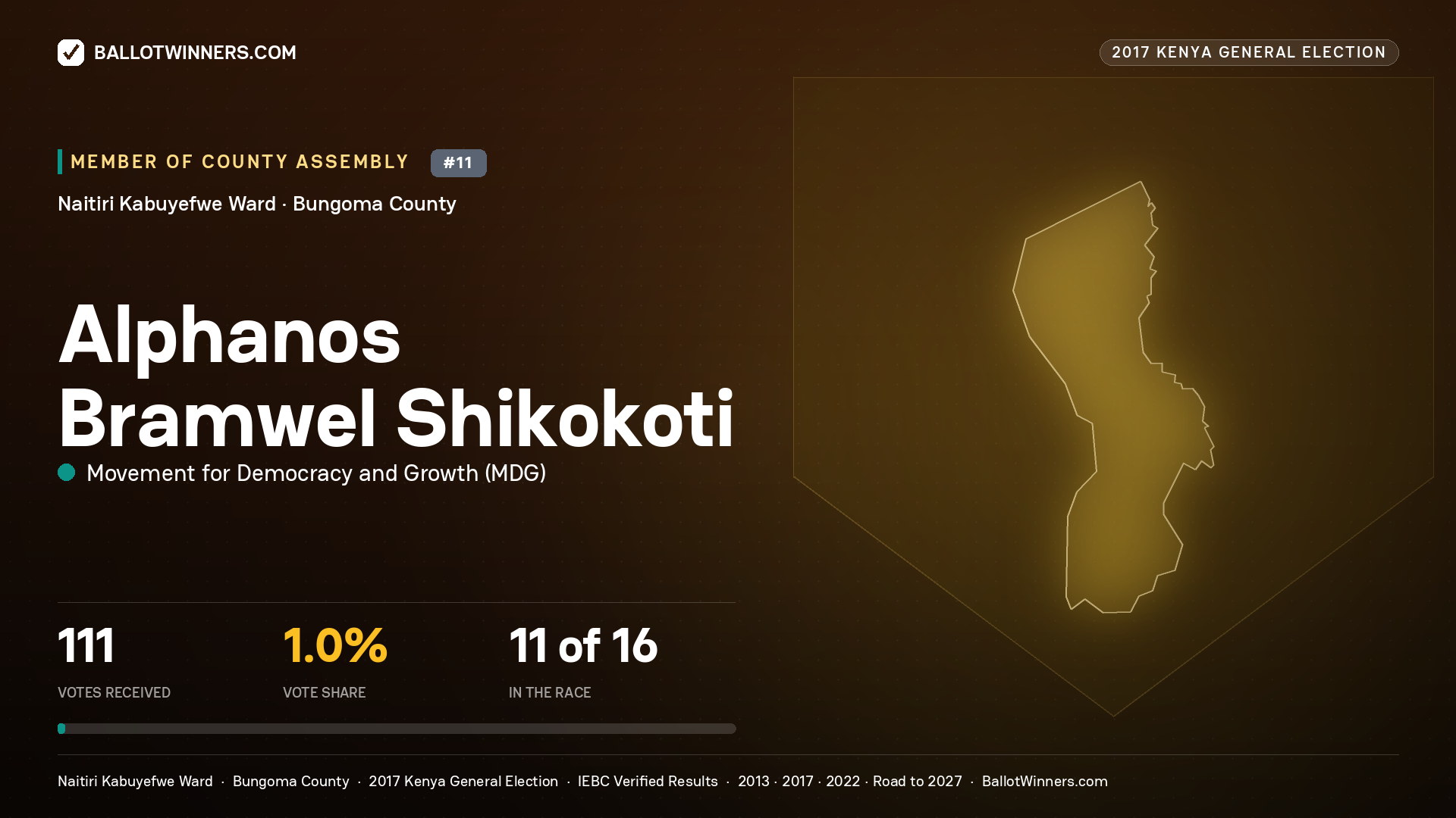 ALPHANOS BRAMWEL SHIKOKOTI, MOVEMENT FOR DEMOCRACY AND GROWTH, contested Member of County Assembly for NAITIRI KABUYEFWE, 111 votes, 2017 Kenya general election.