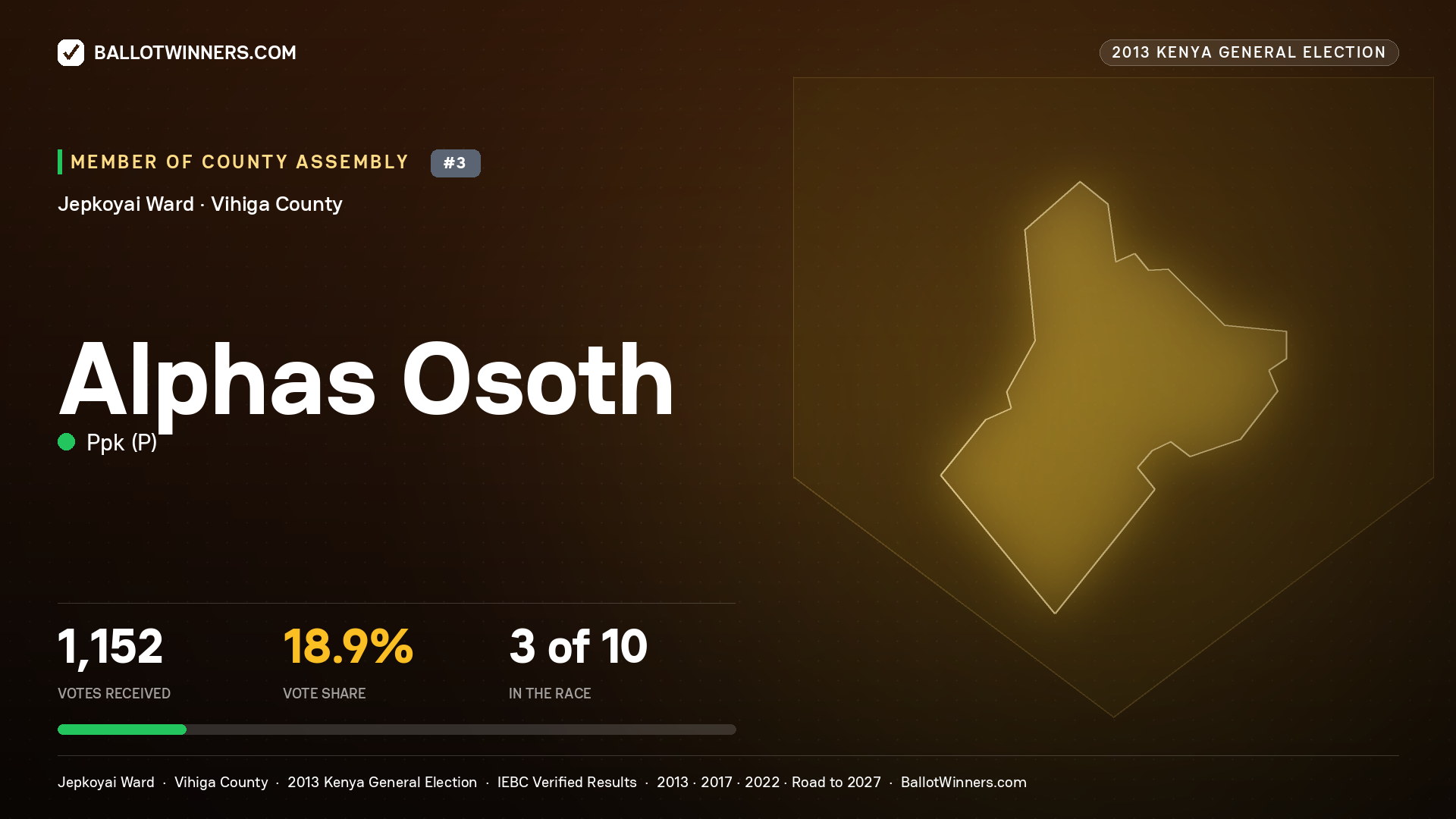 ALPHAS OSOTH, contested Member of County Assembly for JEPKOYAI, 1,152 votes, 2013 Kenya general election.