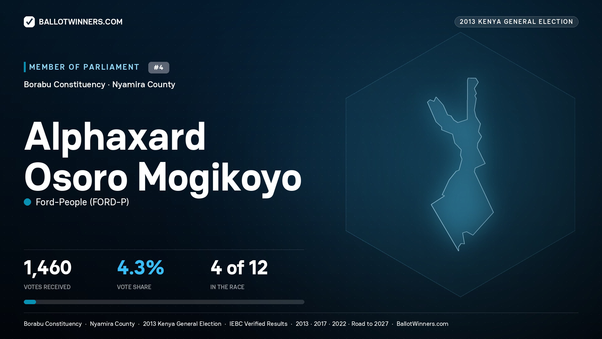 ALPHAXARD OSORO MOGIKOYO, contested Member of Parliament for BORABU, 1,460 votes, 2013 Kenya general election.