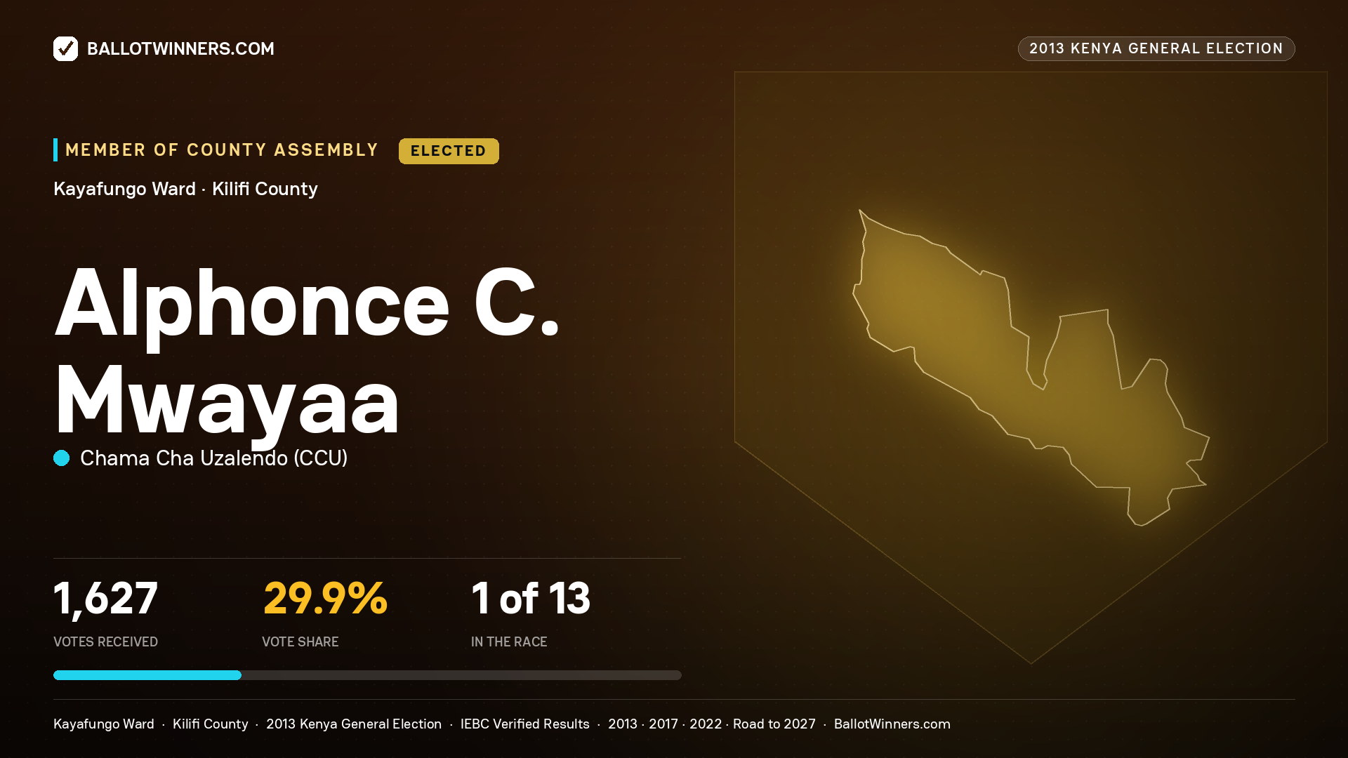 ALPHONCE C. MWAYAA, elected Member of County Assembly for KAYAFUNGO, 1,627 votes, 2013 Kenya general election.