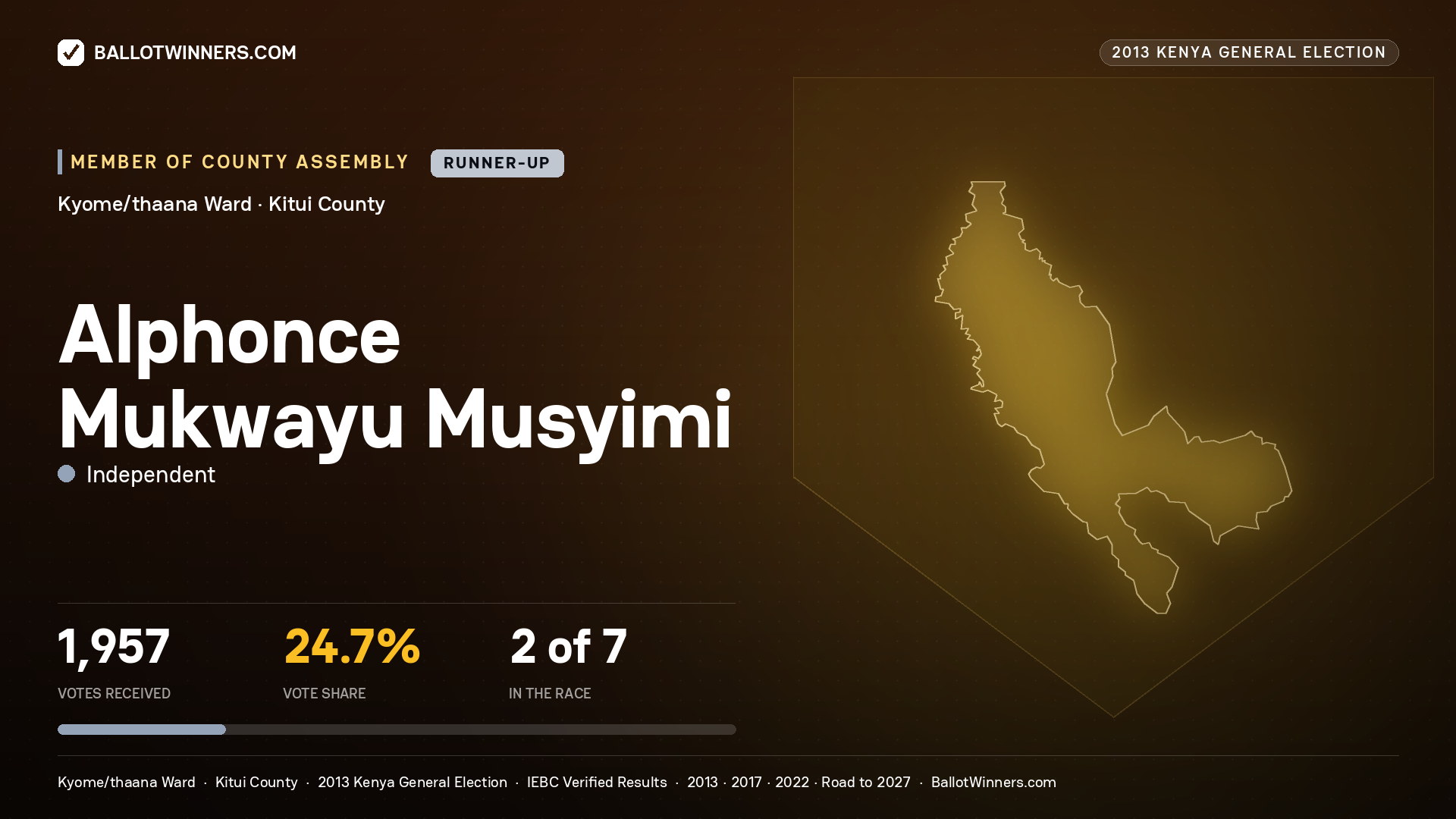 ALPHONCE MUKWAYU
MUSYIMI, contested Member of County Assembly for KYOME/THAANA, 1,957 votes, 2013 Kenya general election.