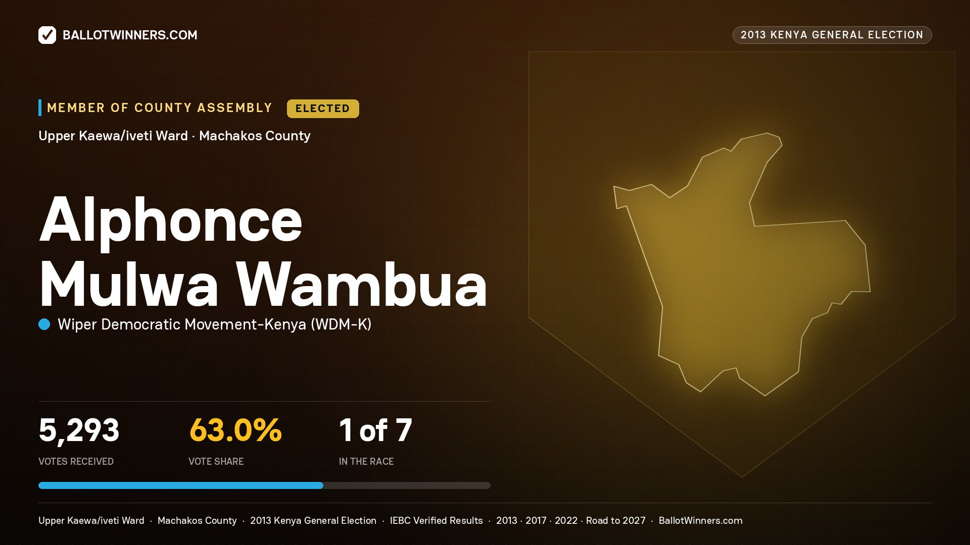 ALPHONCE MULWA WAMBUA, elected Member of County Assembly for UPPER KAEWA/IVETI, 5,293 votes, 2013 Kenya general election.