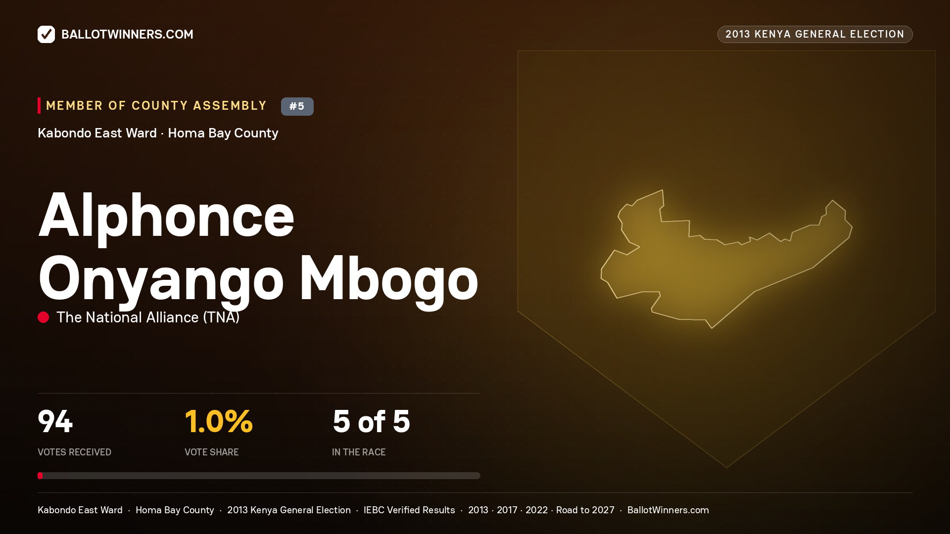 ALPHONCE ONYANGO MBOGO, contested Member of County Assembly for KABONDO EAST, 94 votes, 2013 Kenya general election.