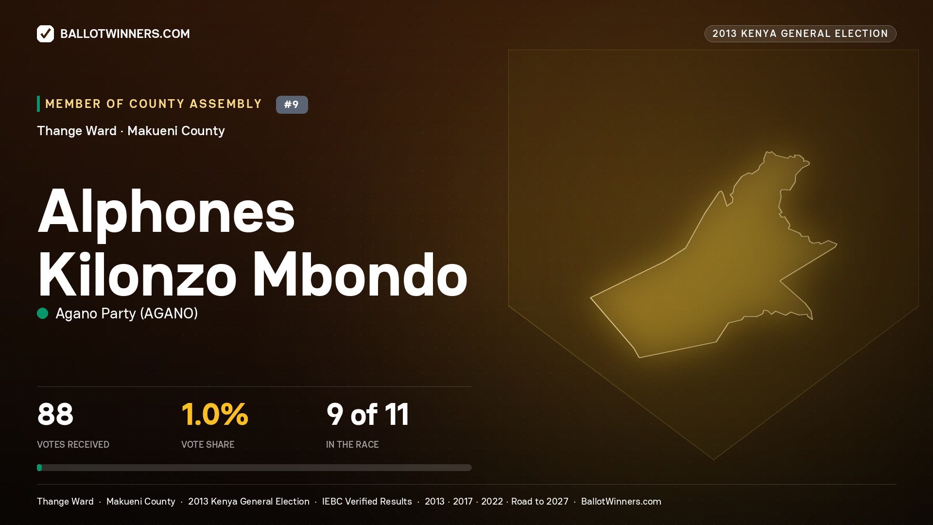 ALPHONES KILONZO MBONDO, contested Member of County Assembly for THANGE, 88 votes, 2013 Kenya general election.