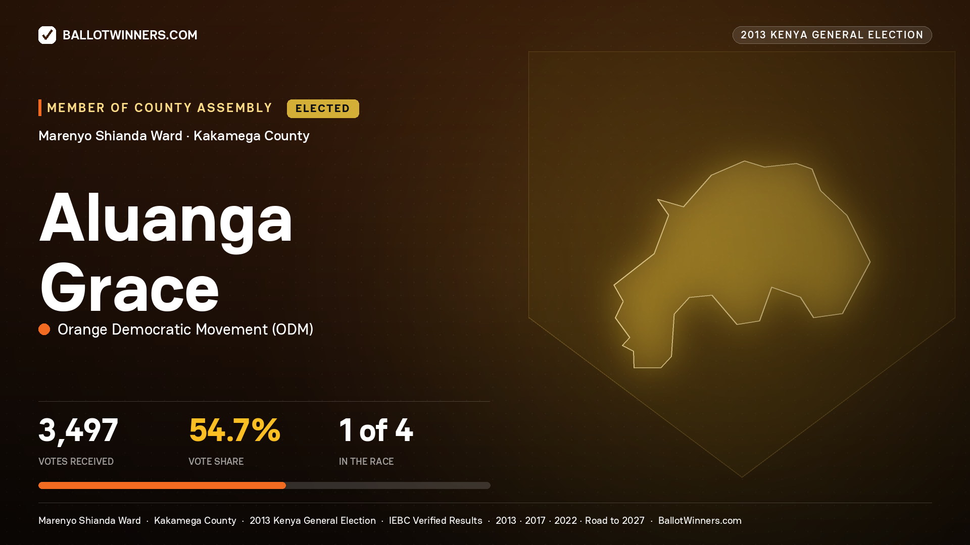 ALUANGA GRACE, elected Member of County Assembly for MARENYO SHIANDA, 3,497 votes, 2013 Kenya general election.