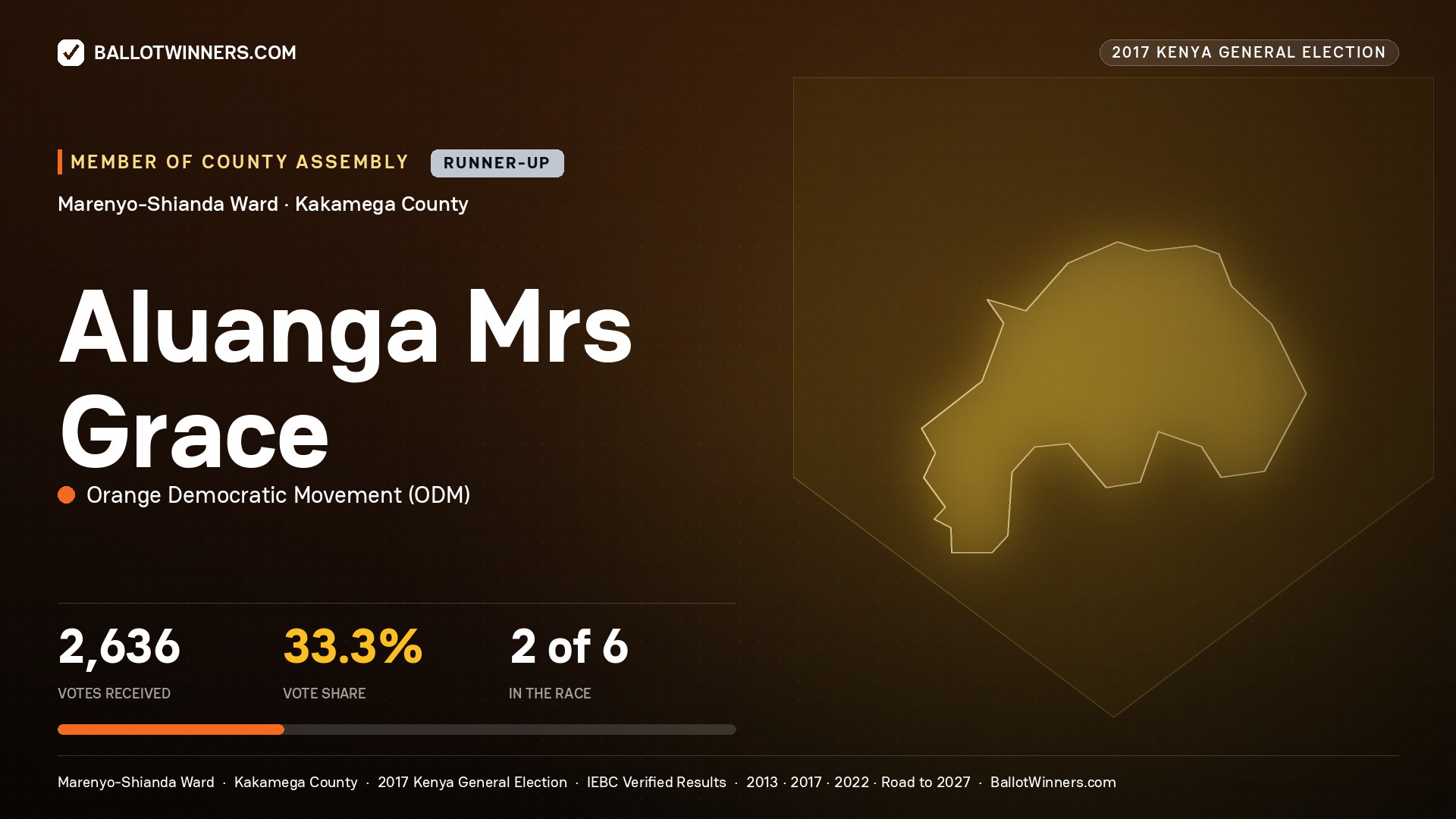ALUANGA MRS GRACE, ORANGE DEMOCRATIC MOVEMENT, contested Member of County Assembly for MARENYO - SHIANDA, 2,636 votes, 2017 Kenya general election.