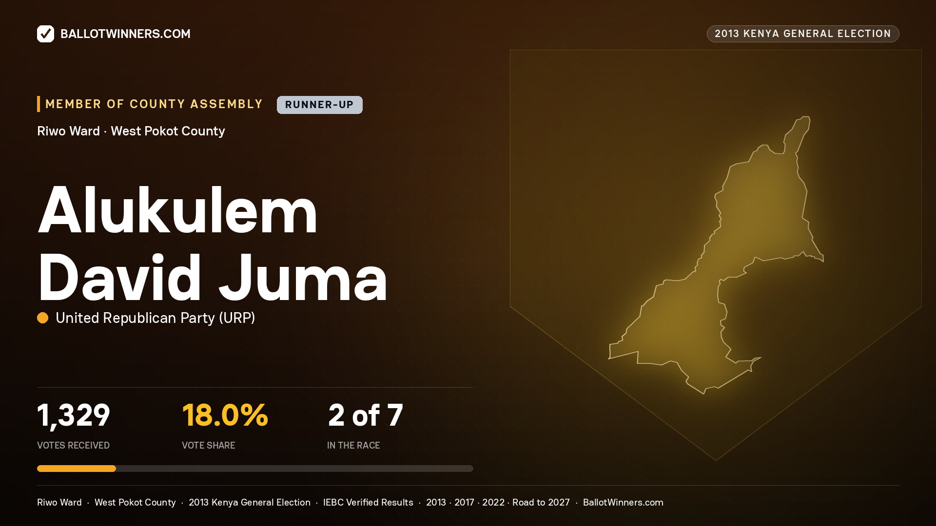 ALUKULEM DAVID JUMA, contested Member of County Assembly for RIWO, 1,329 votes, 2013 Kenya general election.