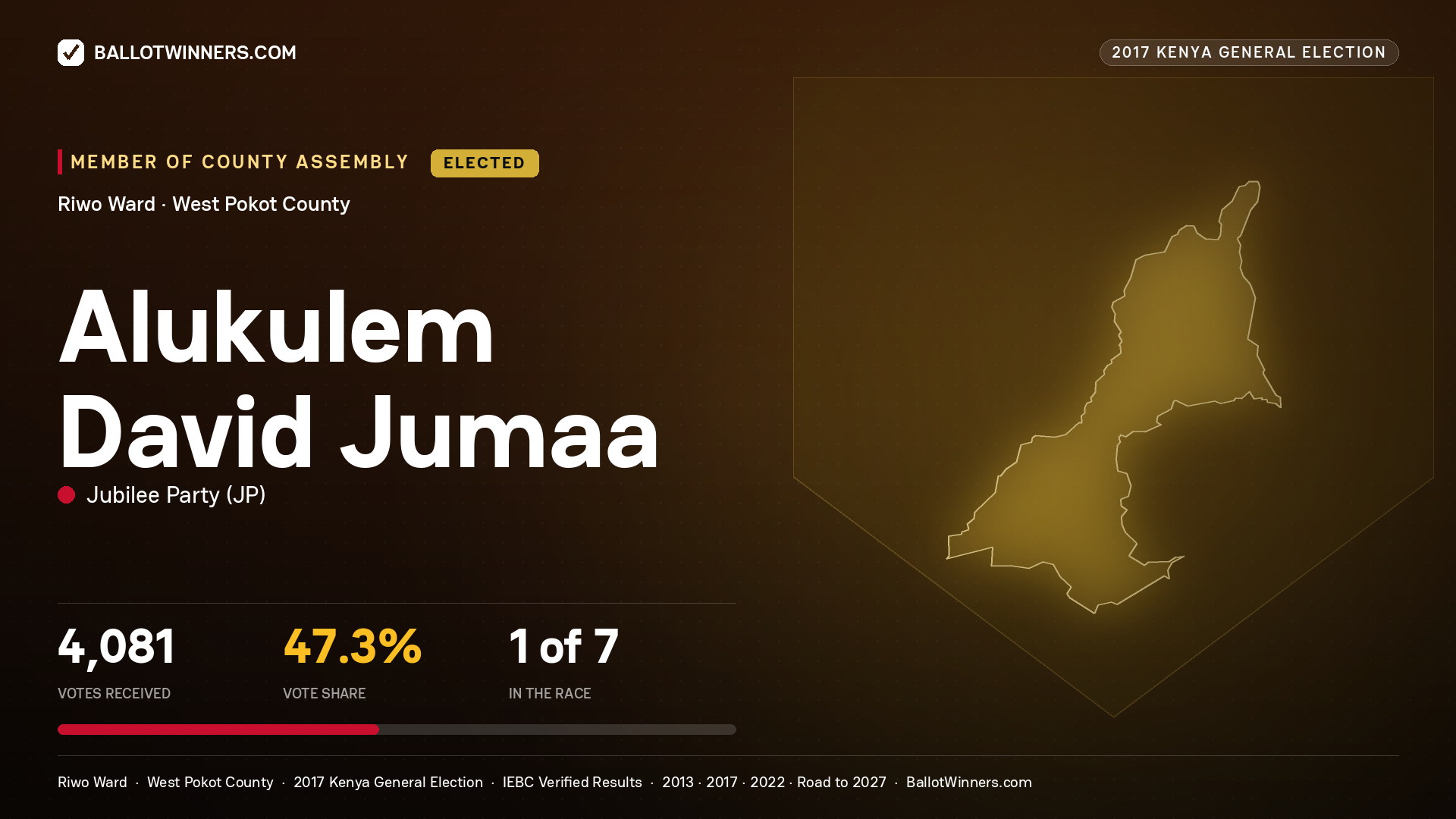 ALUKULEM DAVID JUMAA, JUBILEE PARTY, elected Member of County Assembly for RIWO, 4,081 votes, 2017 Kenya general election.