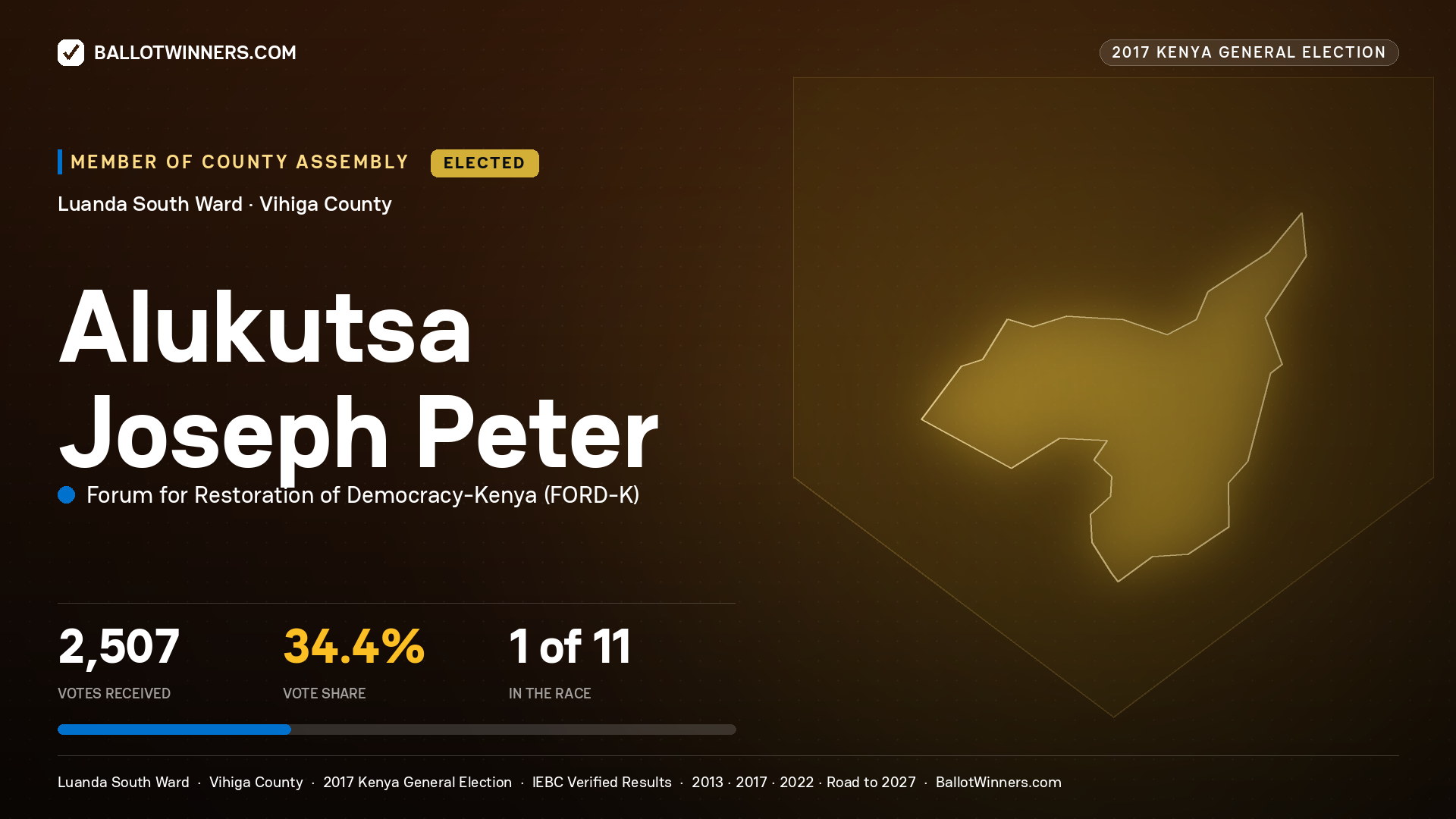 ALUKUTSA JOSEPH PETER, FORUM FOR RESTORATION OF DEMOCRACY-KENYA, elected Member of County Assembly for LUANDA SOUTH, 2,507 votes, 2017 Kenya general election.