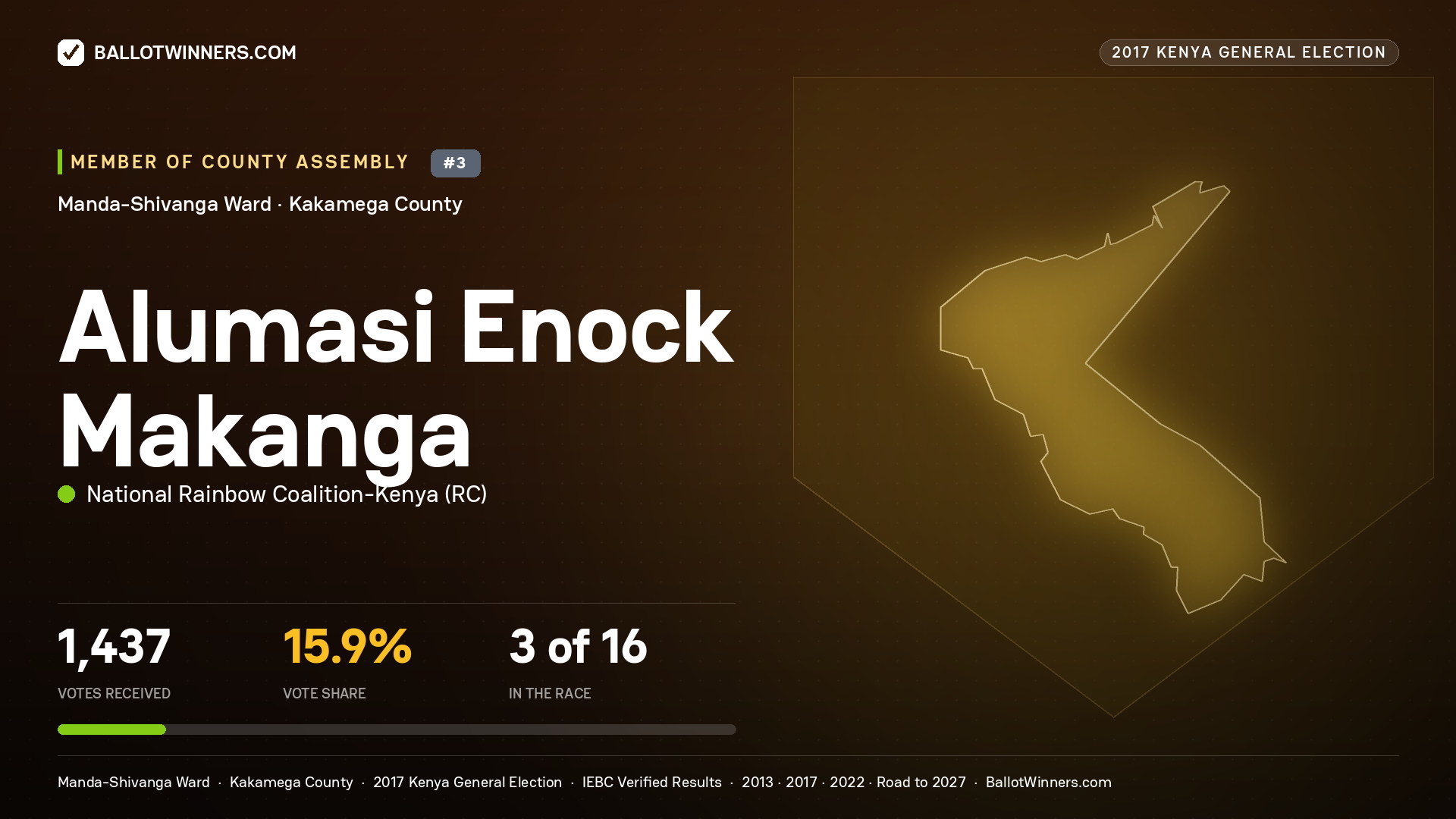 ALUMASI ENOCK MAKANGA, NATIONAL RAINBOW COALITION- KENYA, contested Member of County Assembly for MANDA-SHIVANGA, 1,437 votes, 2017 Kenya general election.