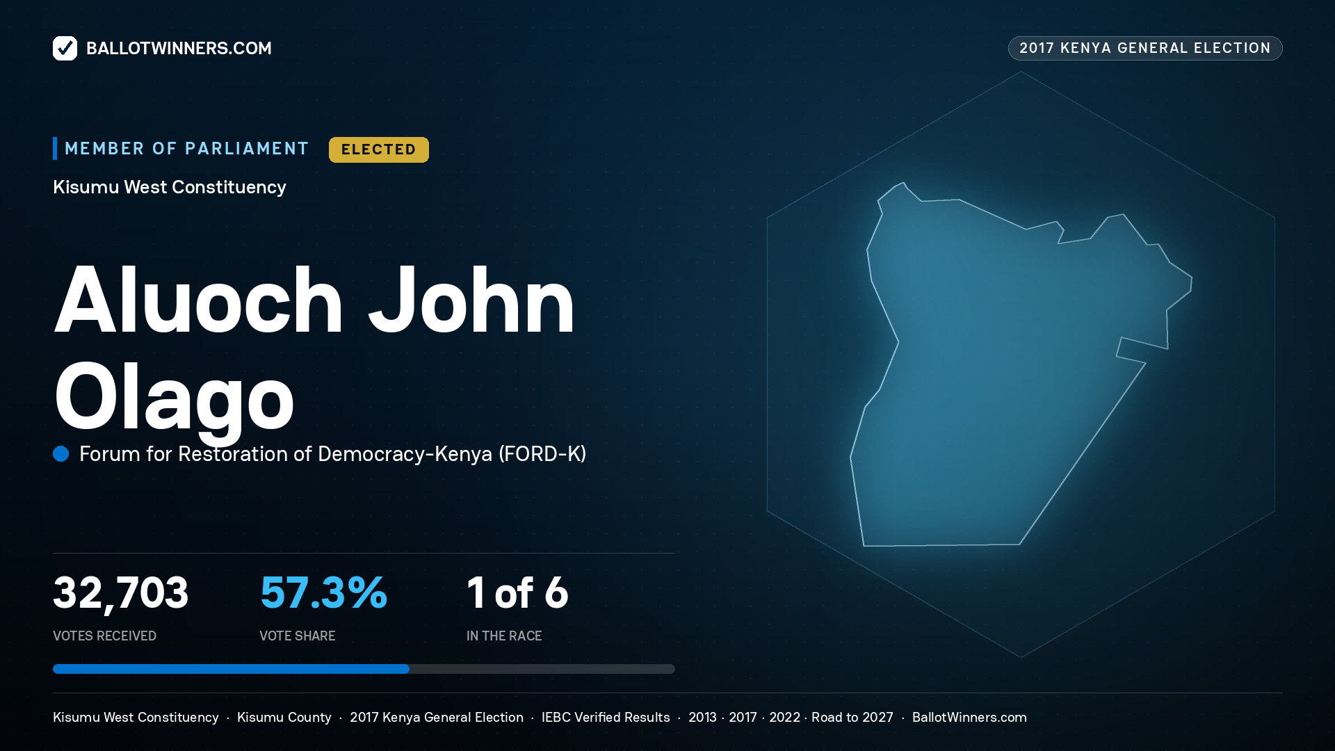 ALUOCH JOHN OLAGO, FORUM FOR RESTORATION OF
DEMOCRACY-KENYA, elected Member of Parliament for KISUMU WEST, 32,703 votes, 2017 Kenya general election.