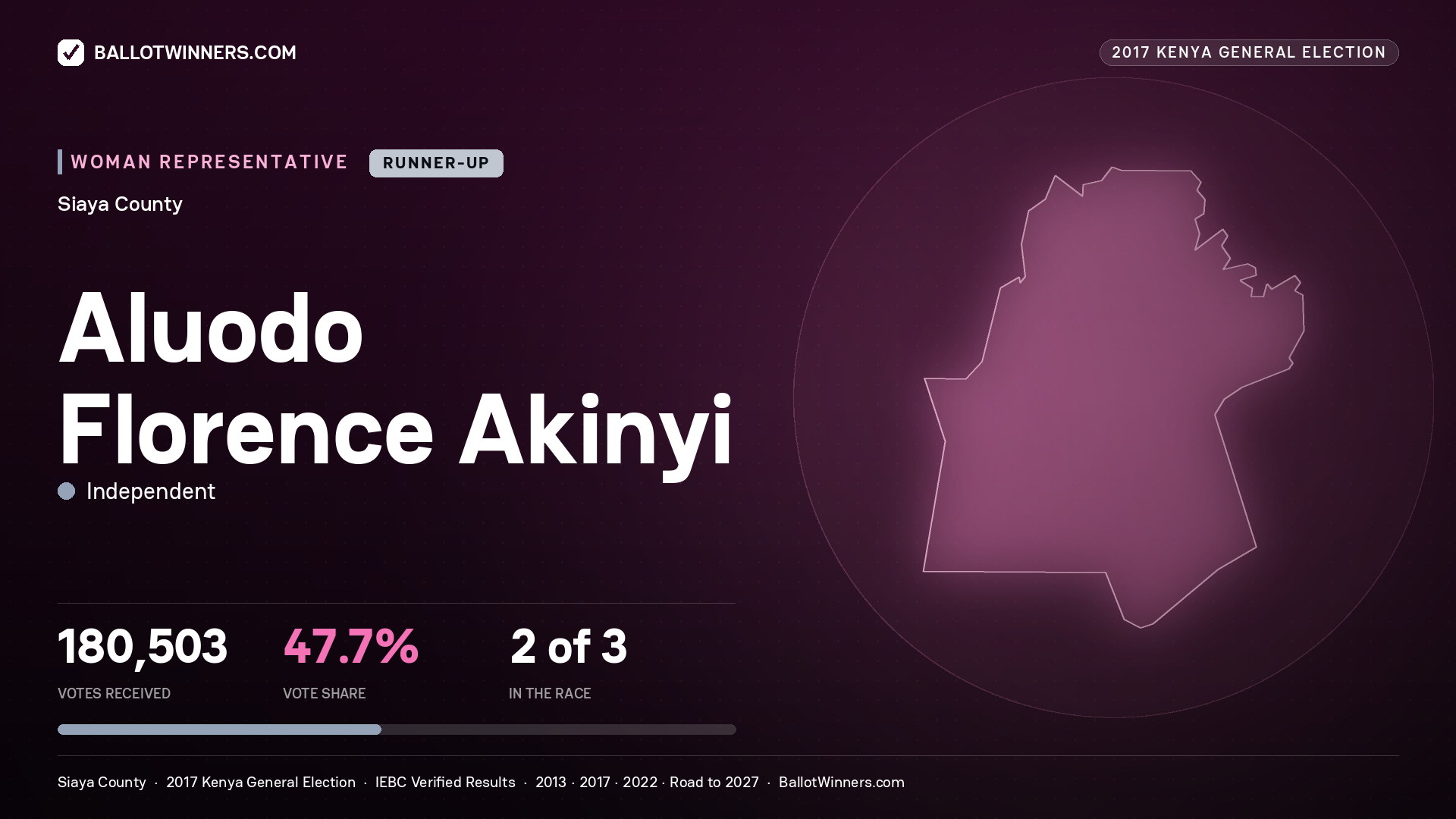 ALUODO FLORENCE AKINYI, INDEPENDENT, contested Women Representative for SIAYA, 180,503 votes, 2017 Kenya general election.